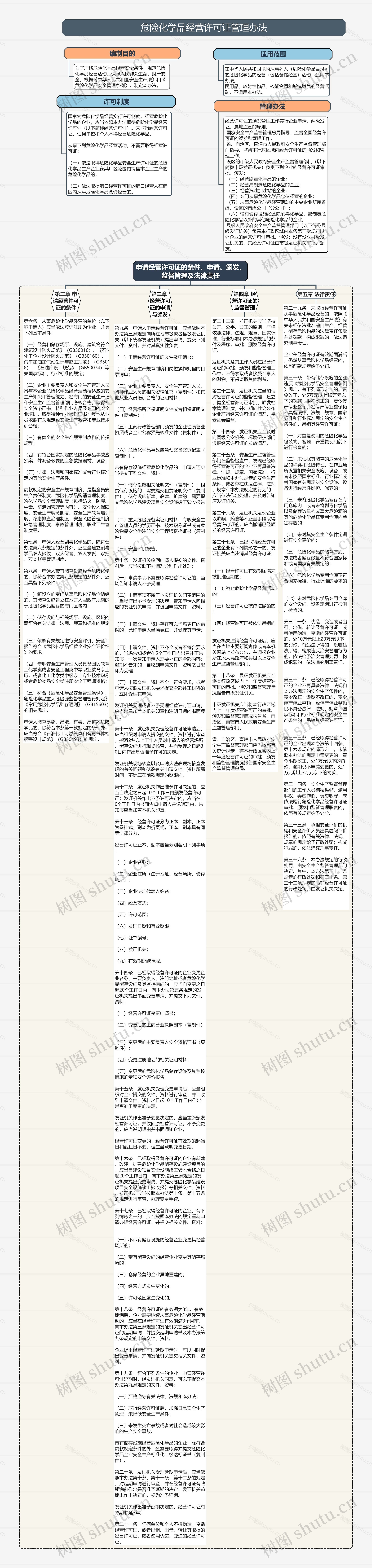 危险化学品经营许可证管理办法思维导图