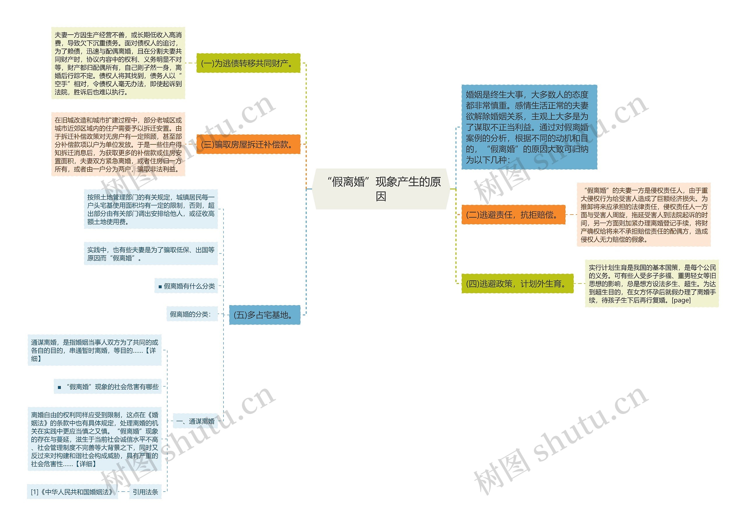 “假离婚”现象产生的原因思维导图