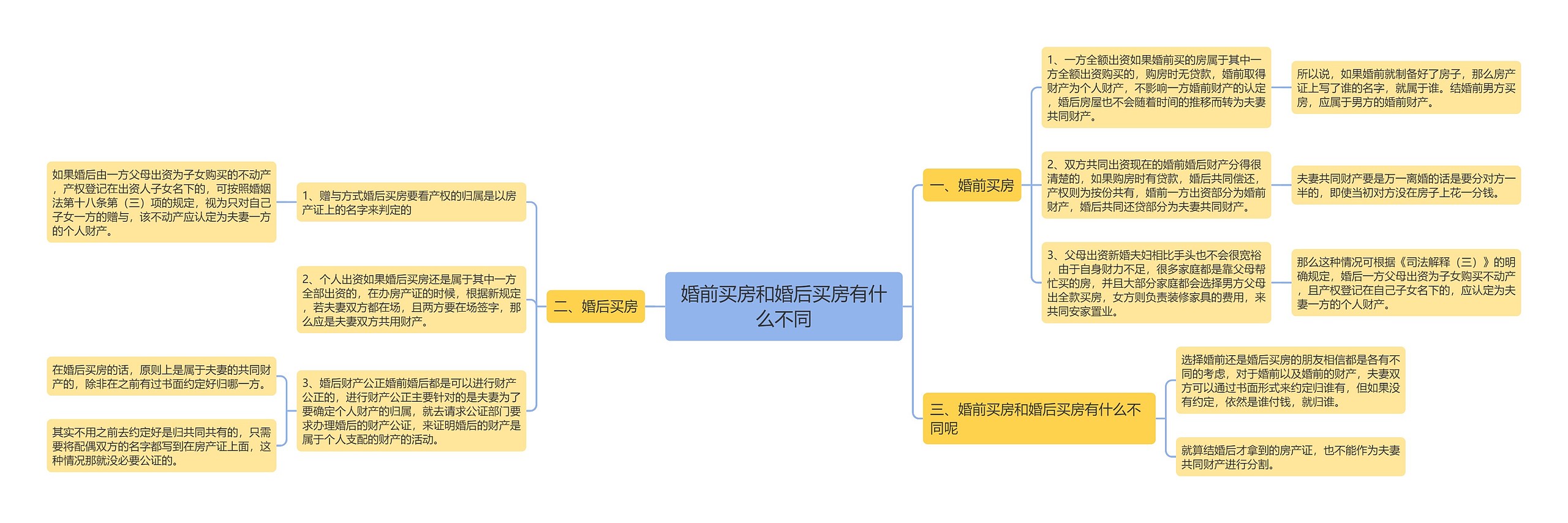 婚前买房和婚后买房有什么不同思维导图