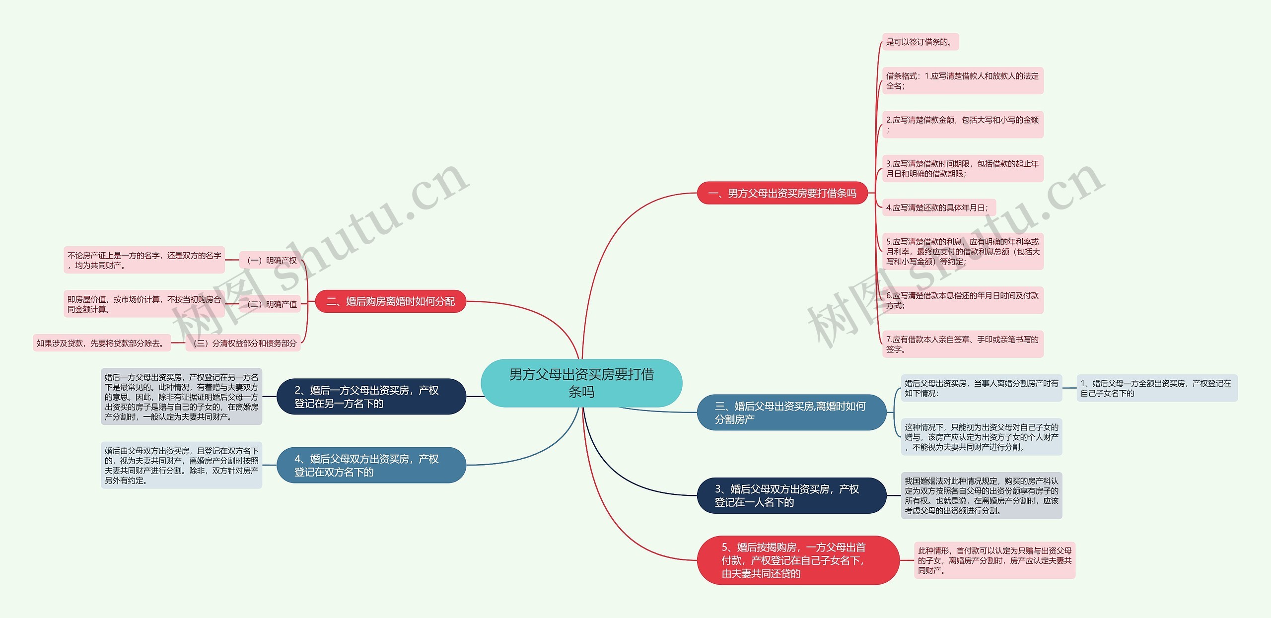 男方父母出资买房要打借条吗思维导图