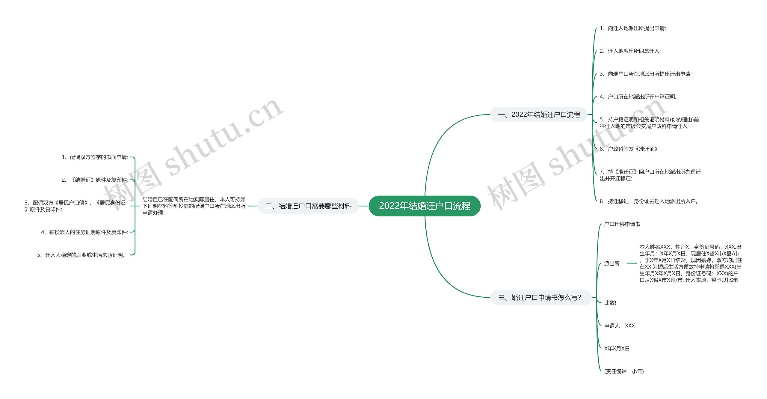 2022年结婚迁户口流程思维导图