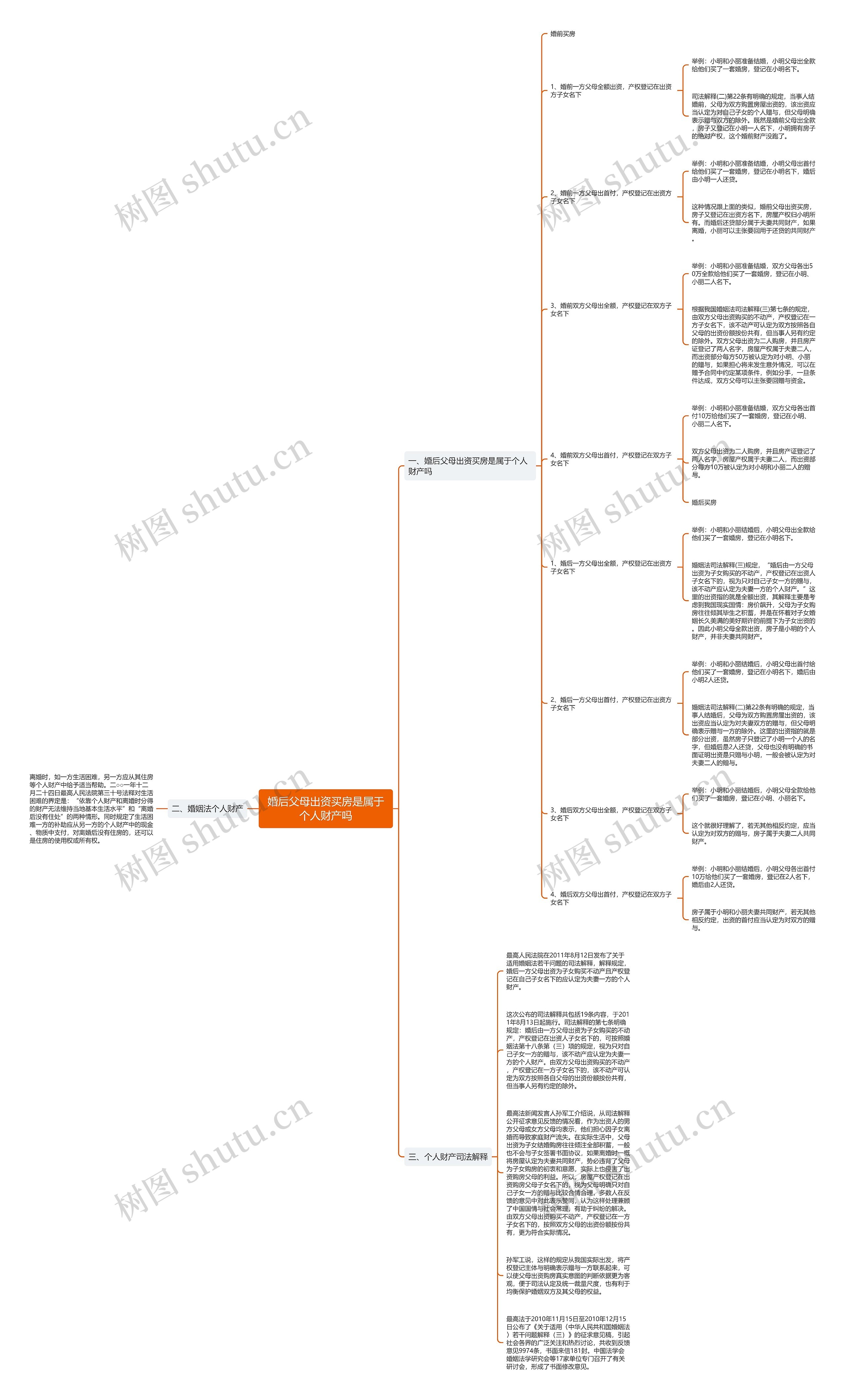 婚后父母出资买房是属于个人财产吗思维导图
