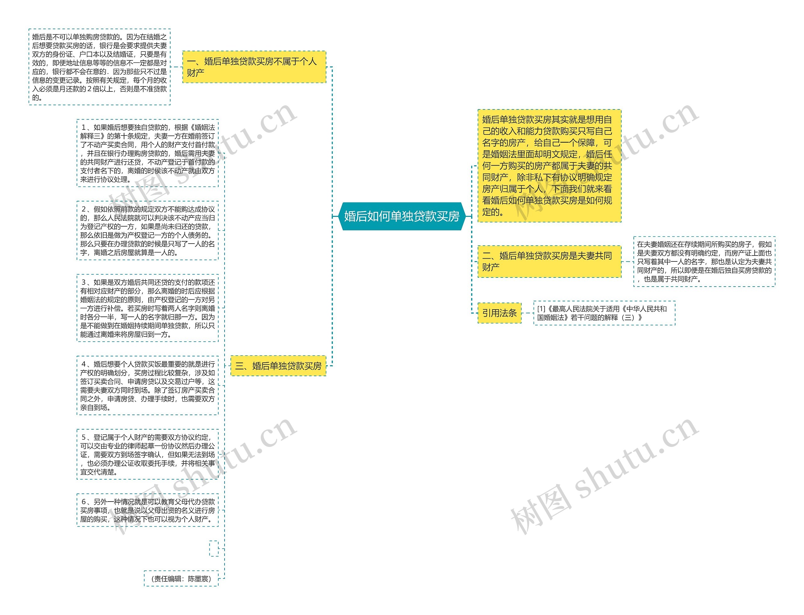 婚后如何单独贷款买房思维导图