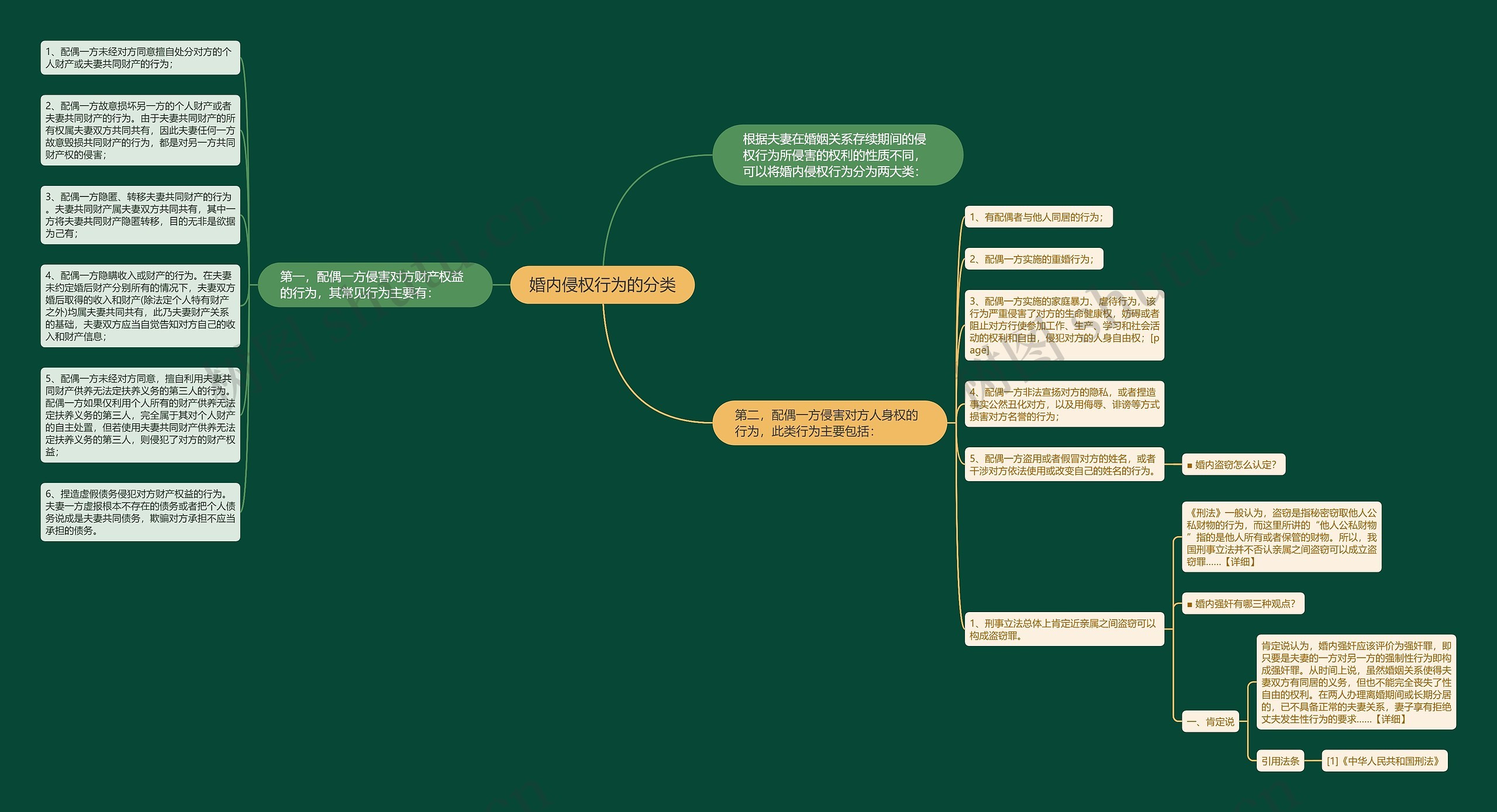 婚内侵权行为的分类思维导图