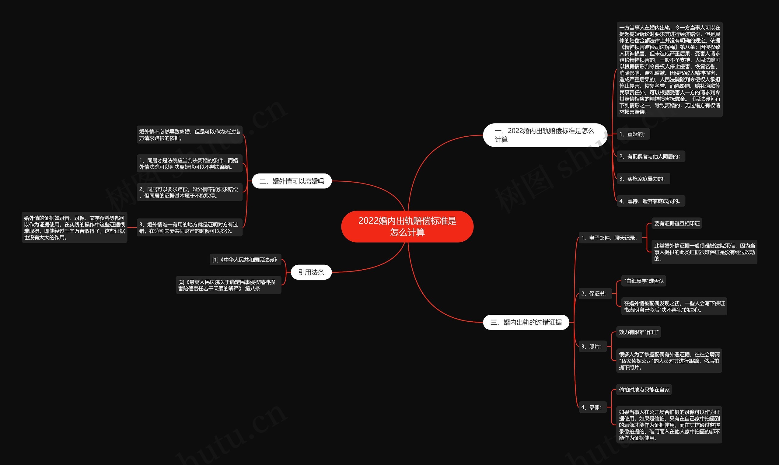 2022婚内出轨赔偿标准是怎么计算思维导图