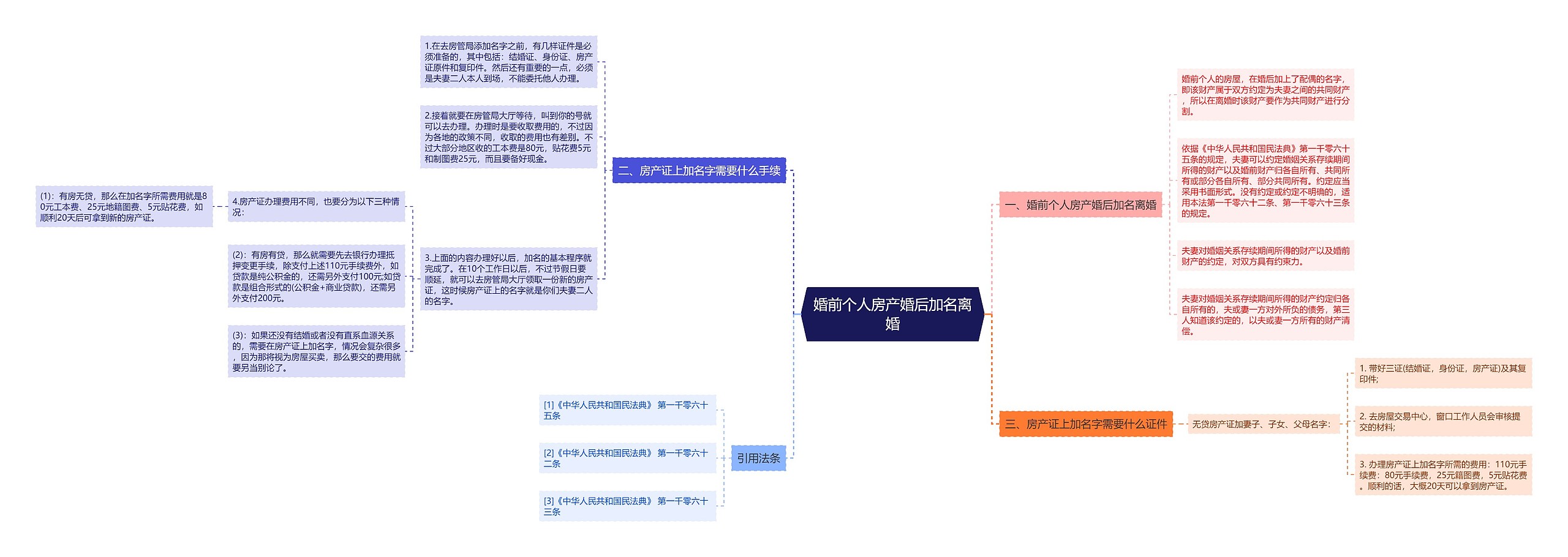 婚前个人房产婚后加名离婚思维导图