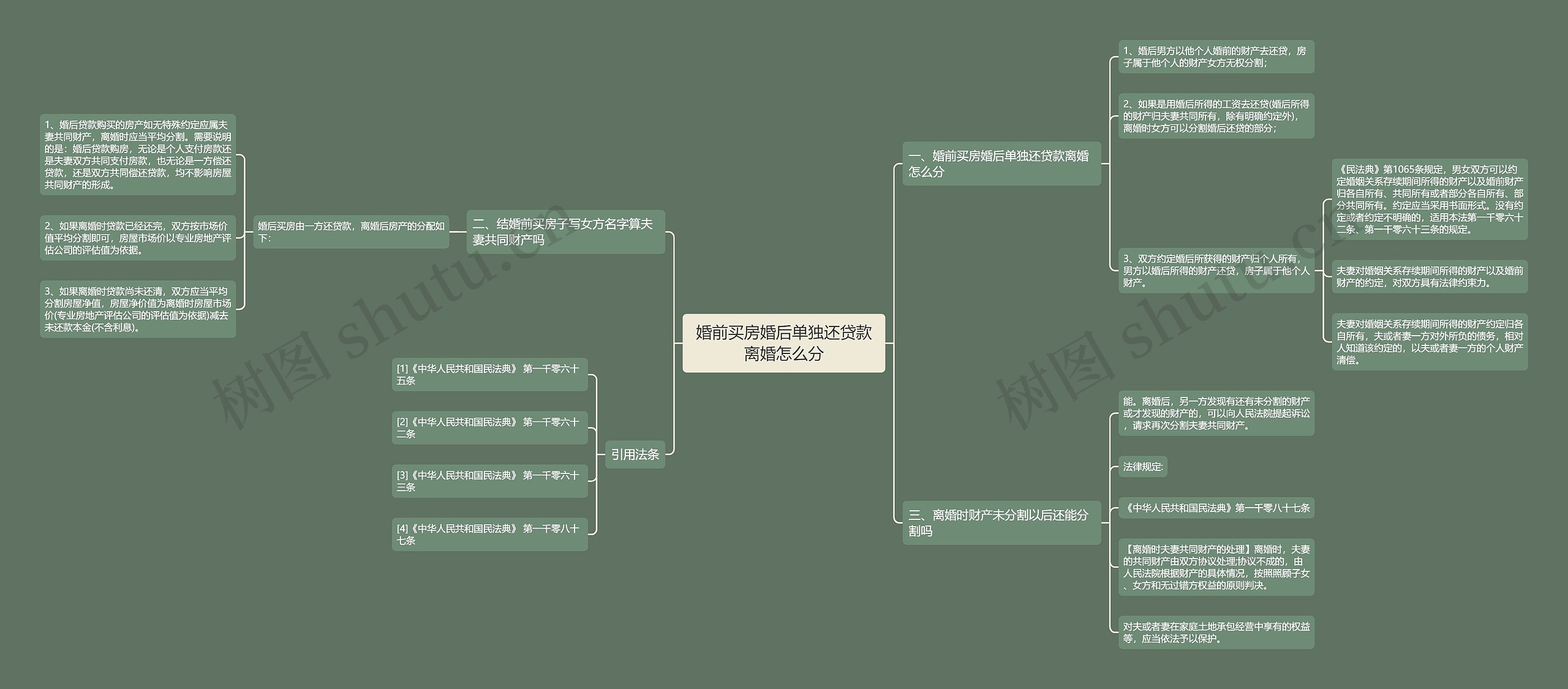 婚前买房婚后单独还贷款离婚怎么分思维导图