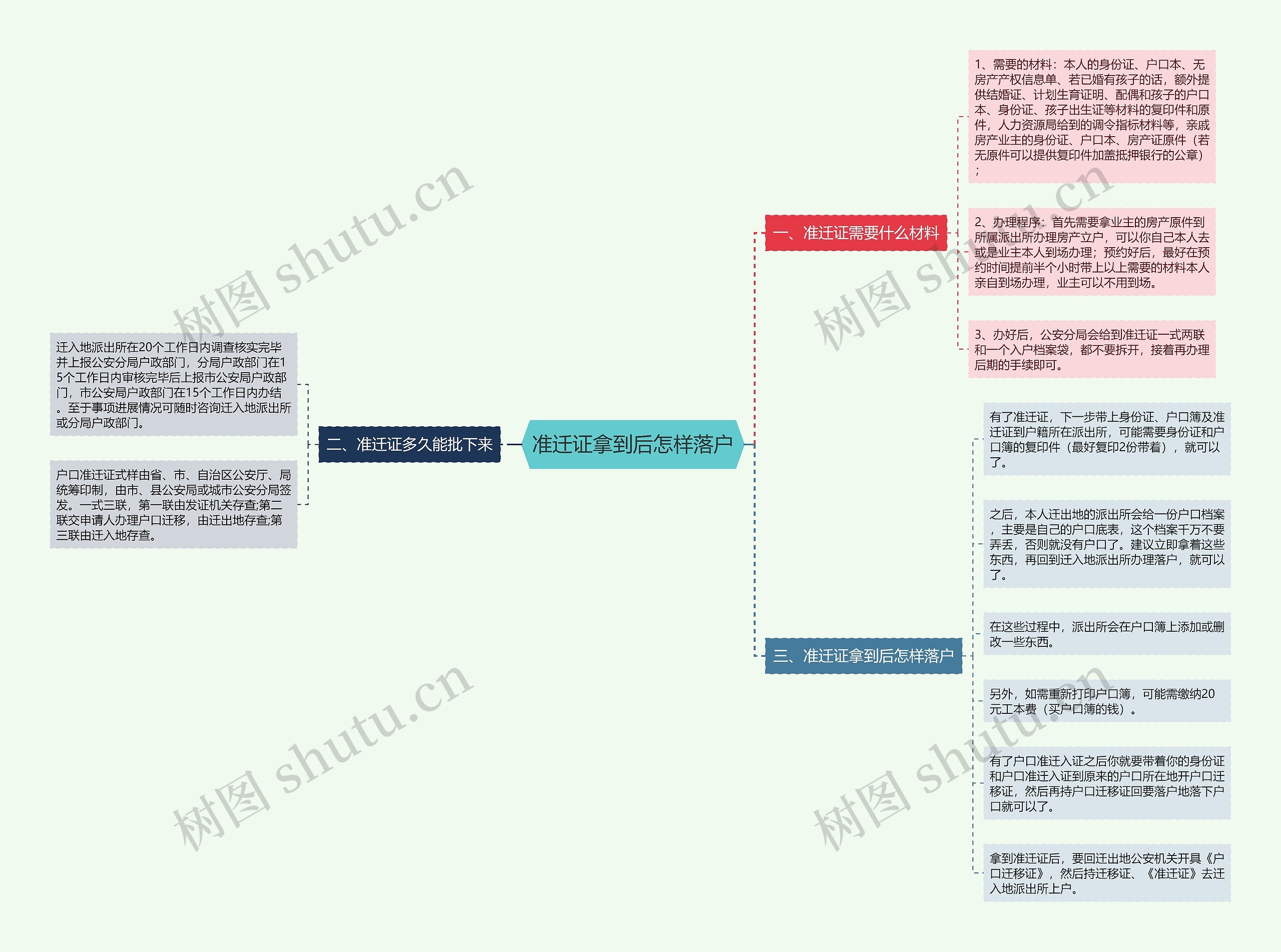 准迁证拿到后怎样落户思维导图