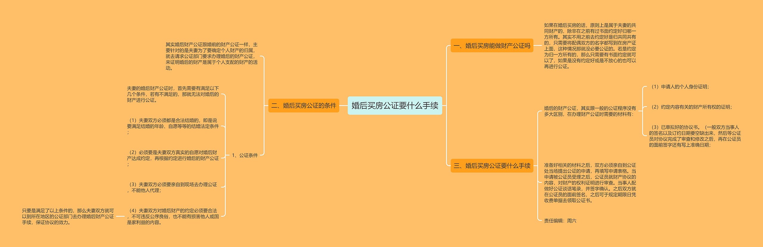 婚后买房公证要什么手续思维导图