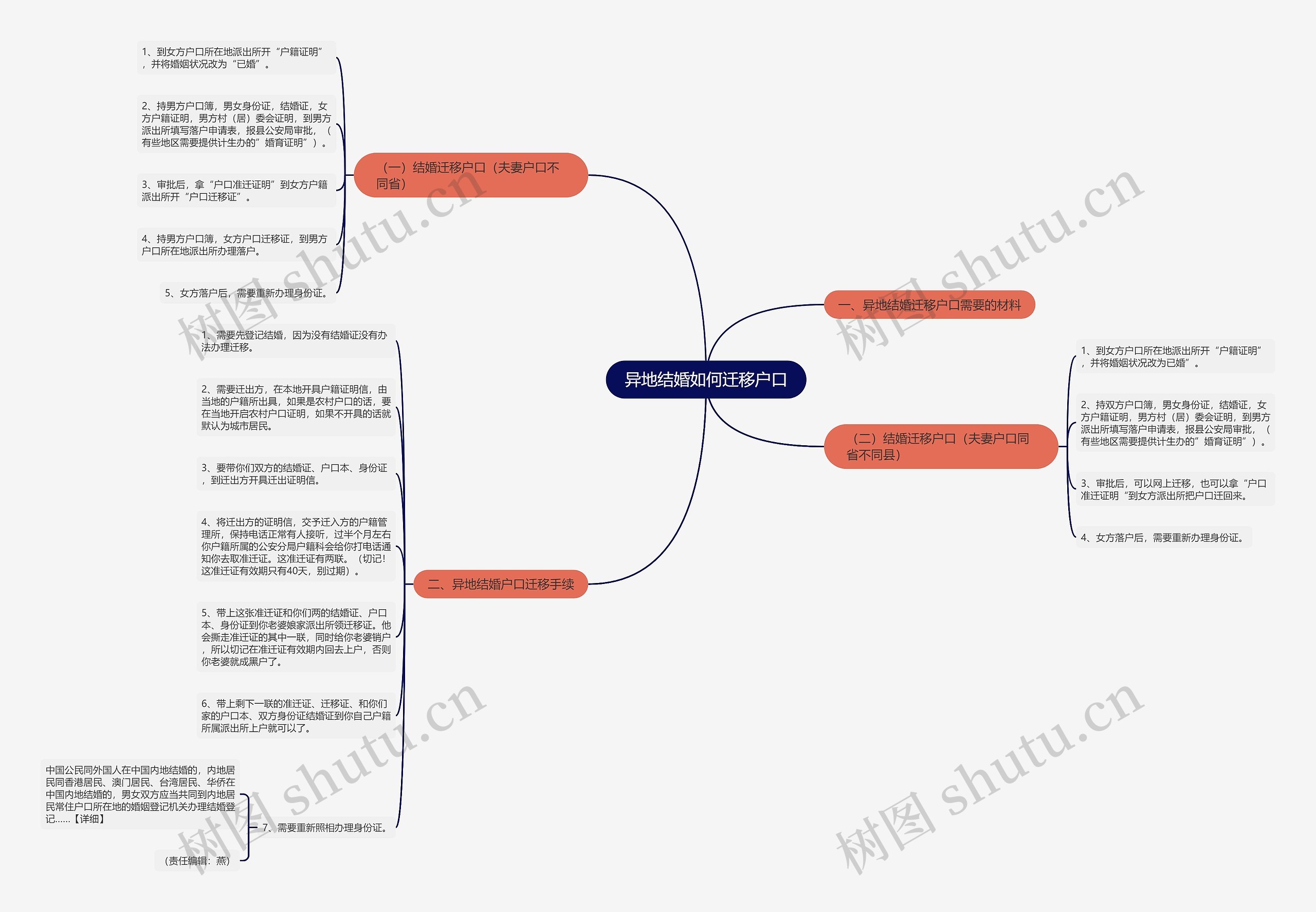 异地结婚如何迁移户口思维导图