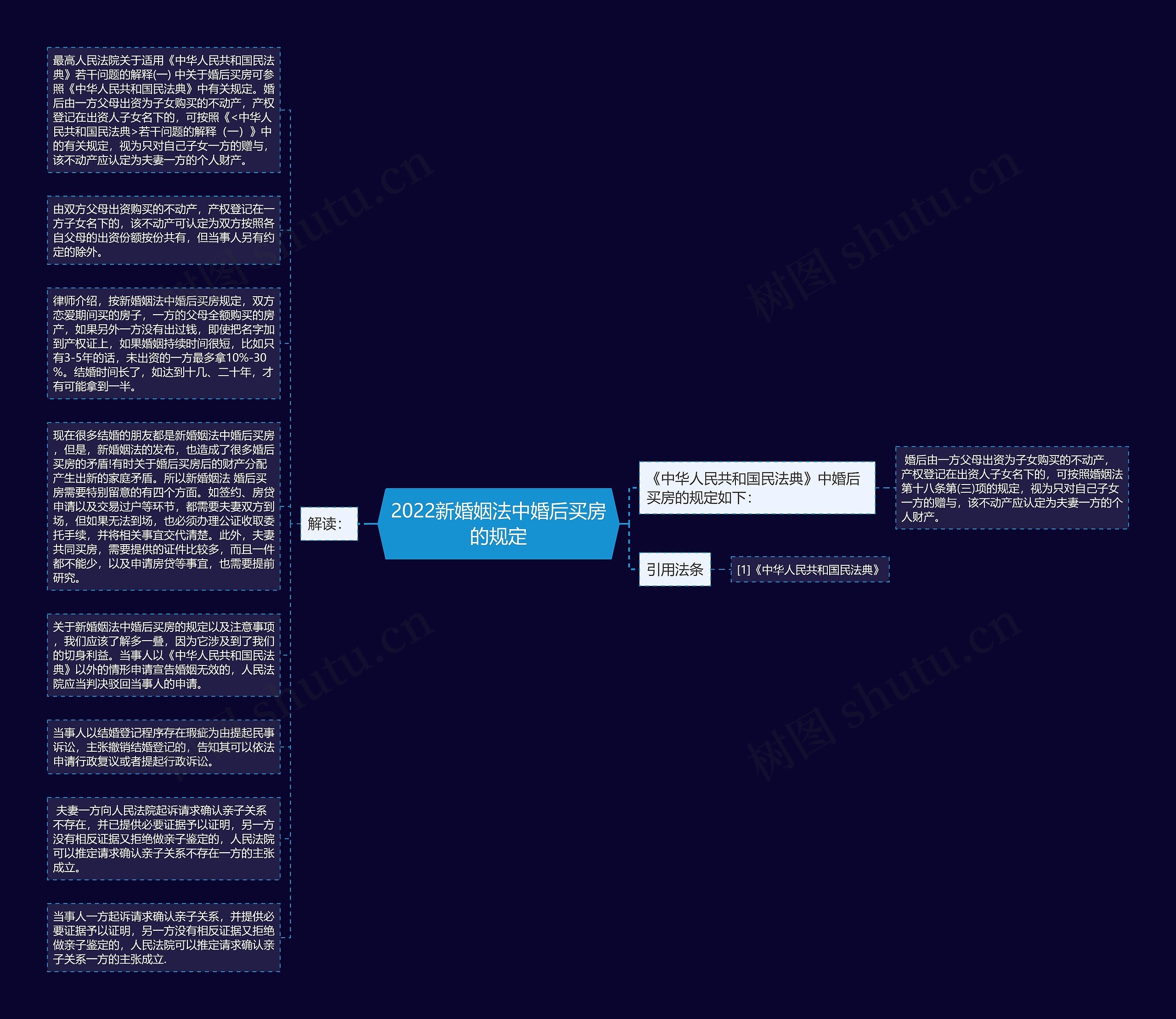 2022新婚姻法中婚后买房的规定思维导图