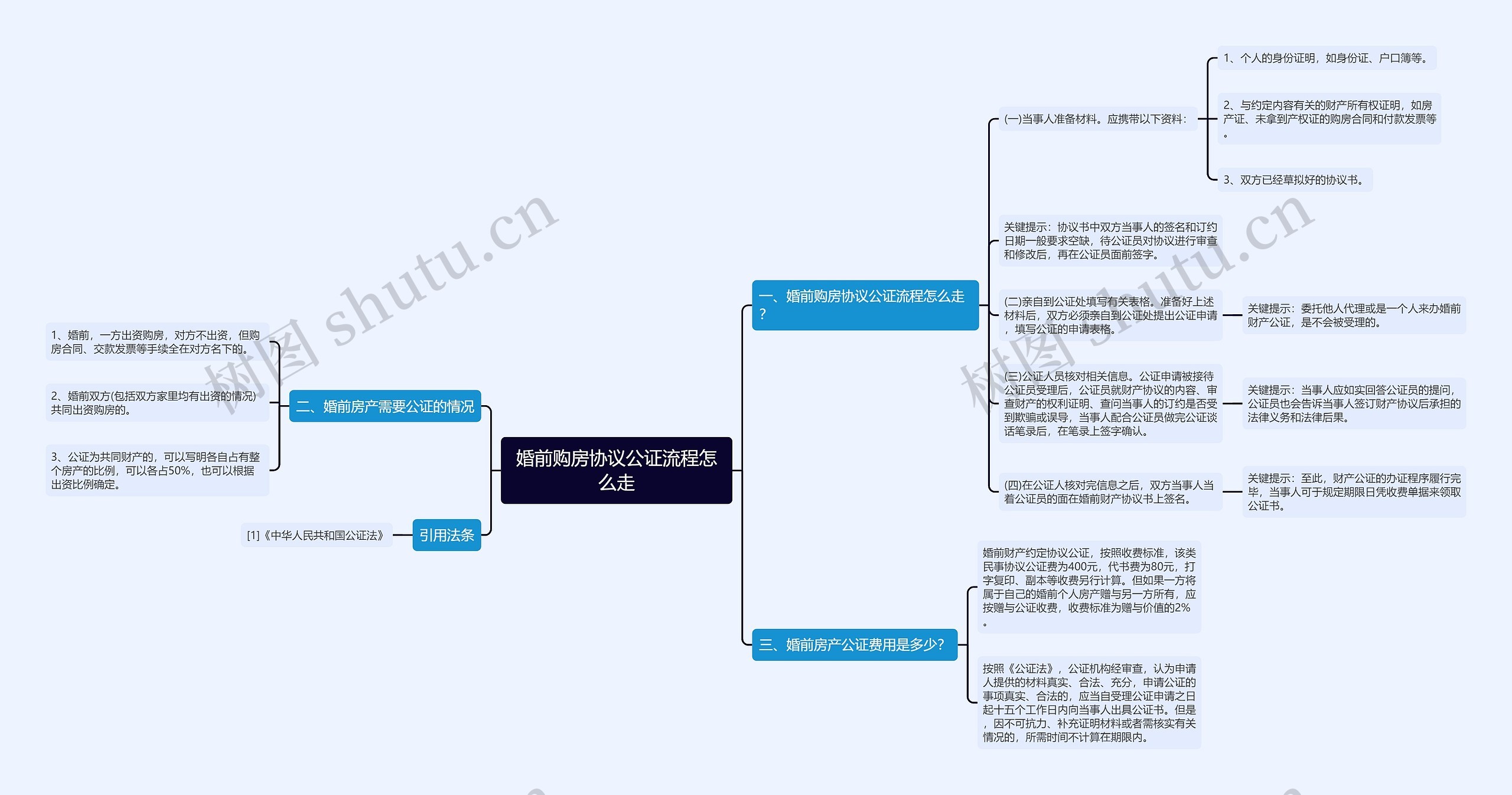 婚前购房协议公证流程怎么走思维导图