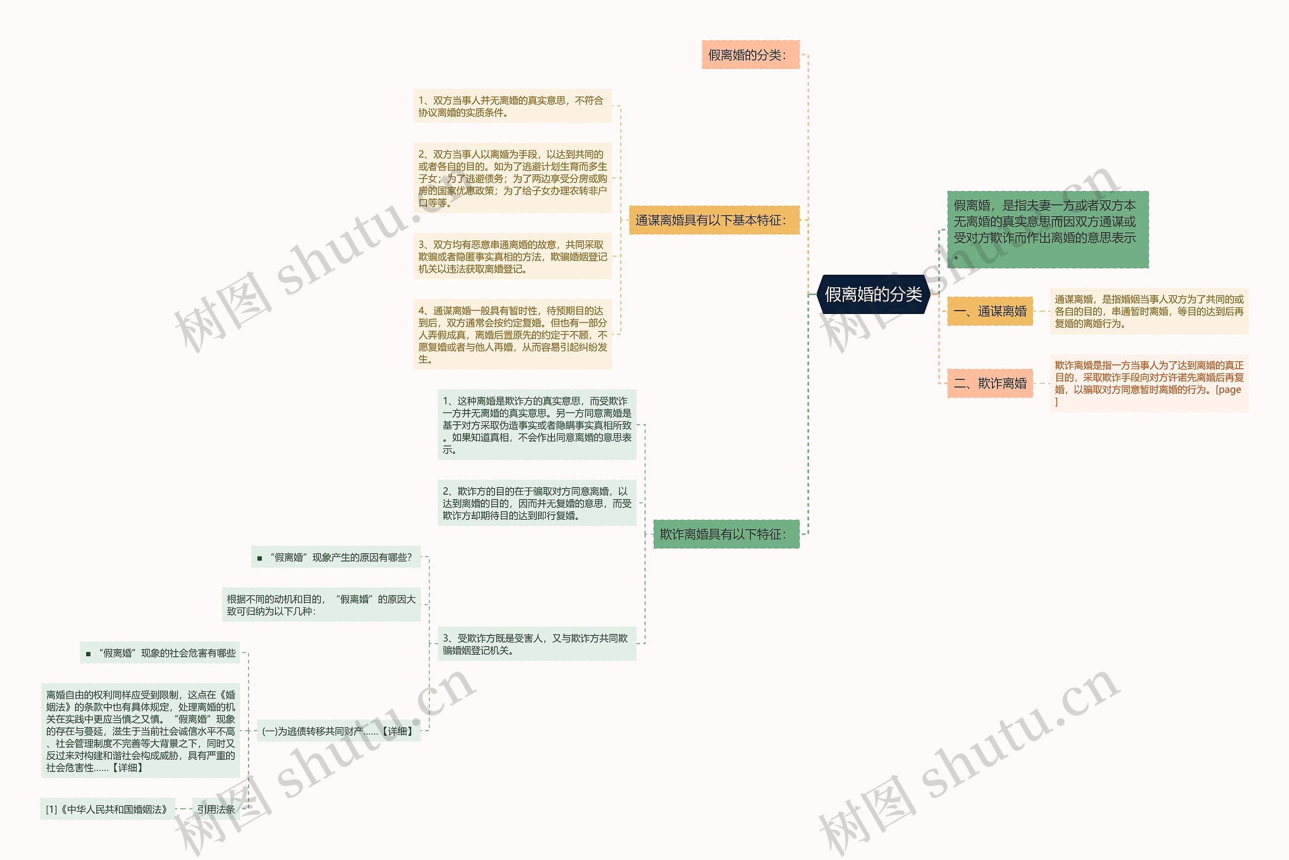 假离婚的分类思维导图