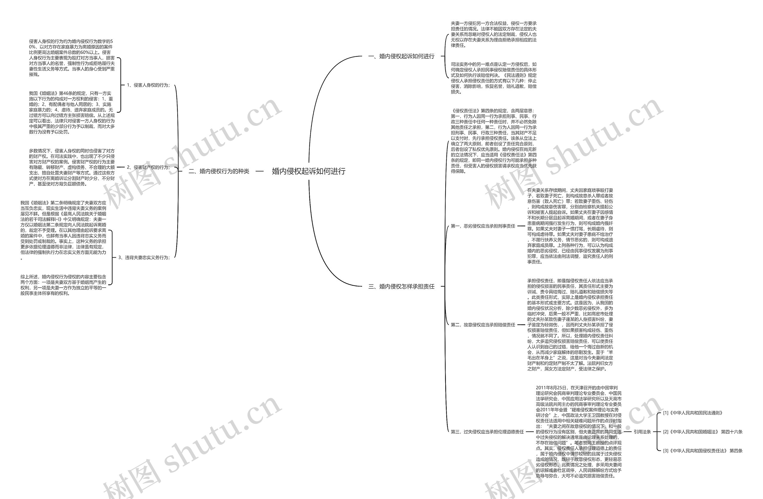 婚内侵权起诉如何进行思维导图