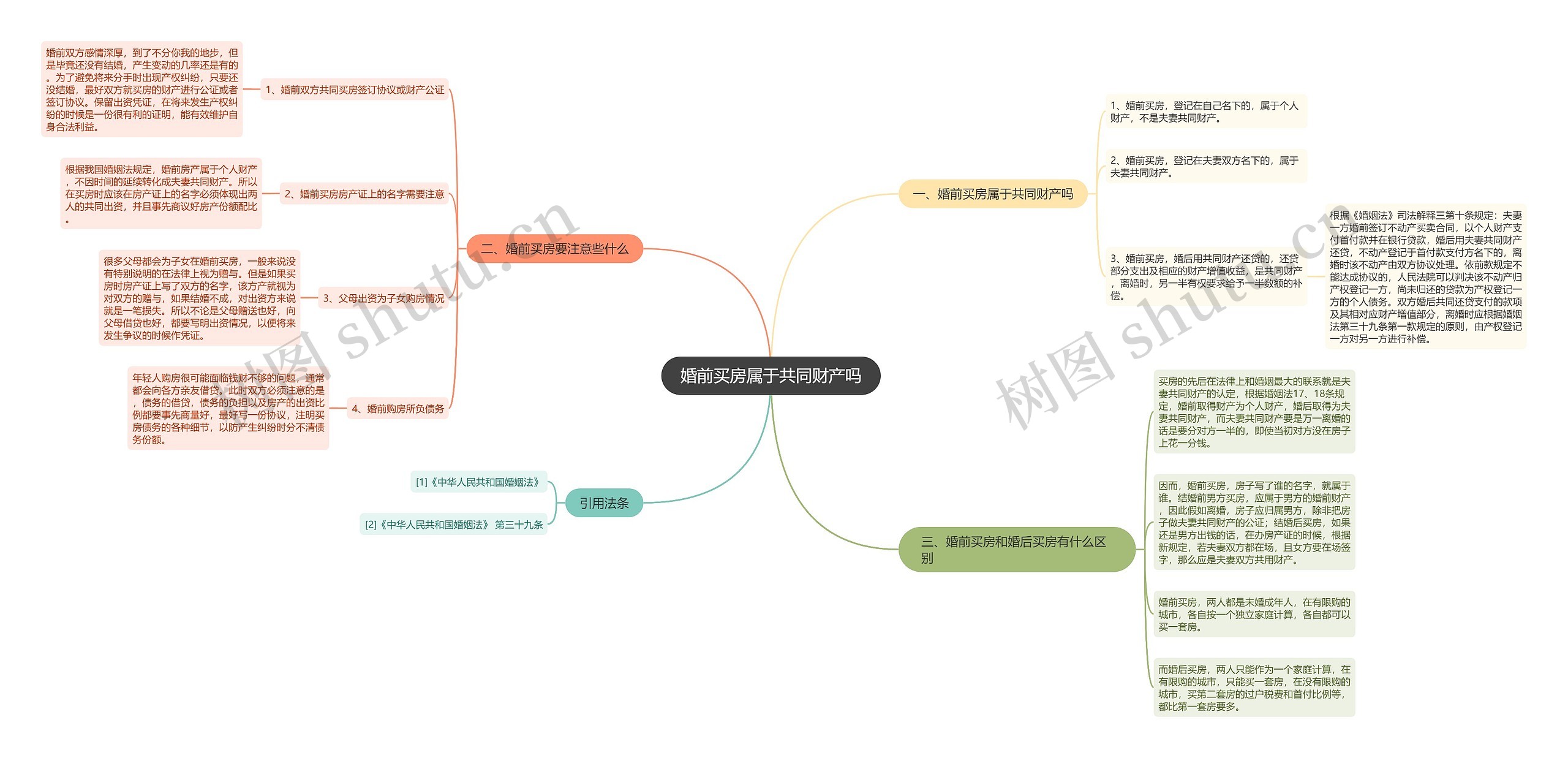 婚前买房属于共同财产吗思维导图