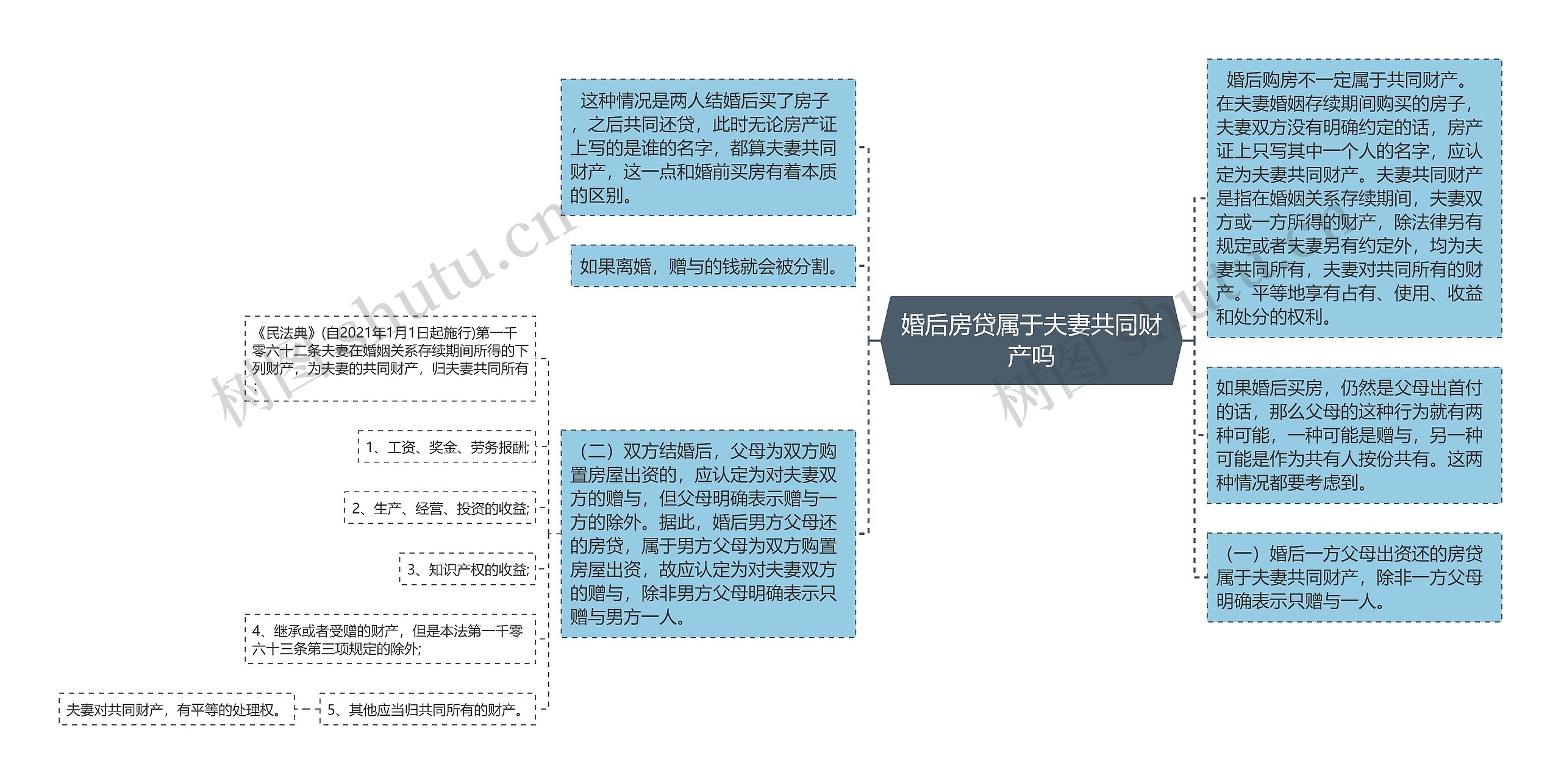 婚后房贷属于夫妻共同财产吗思维导图