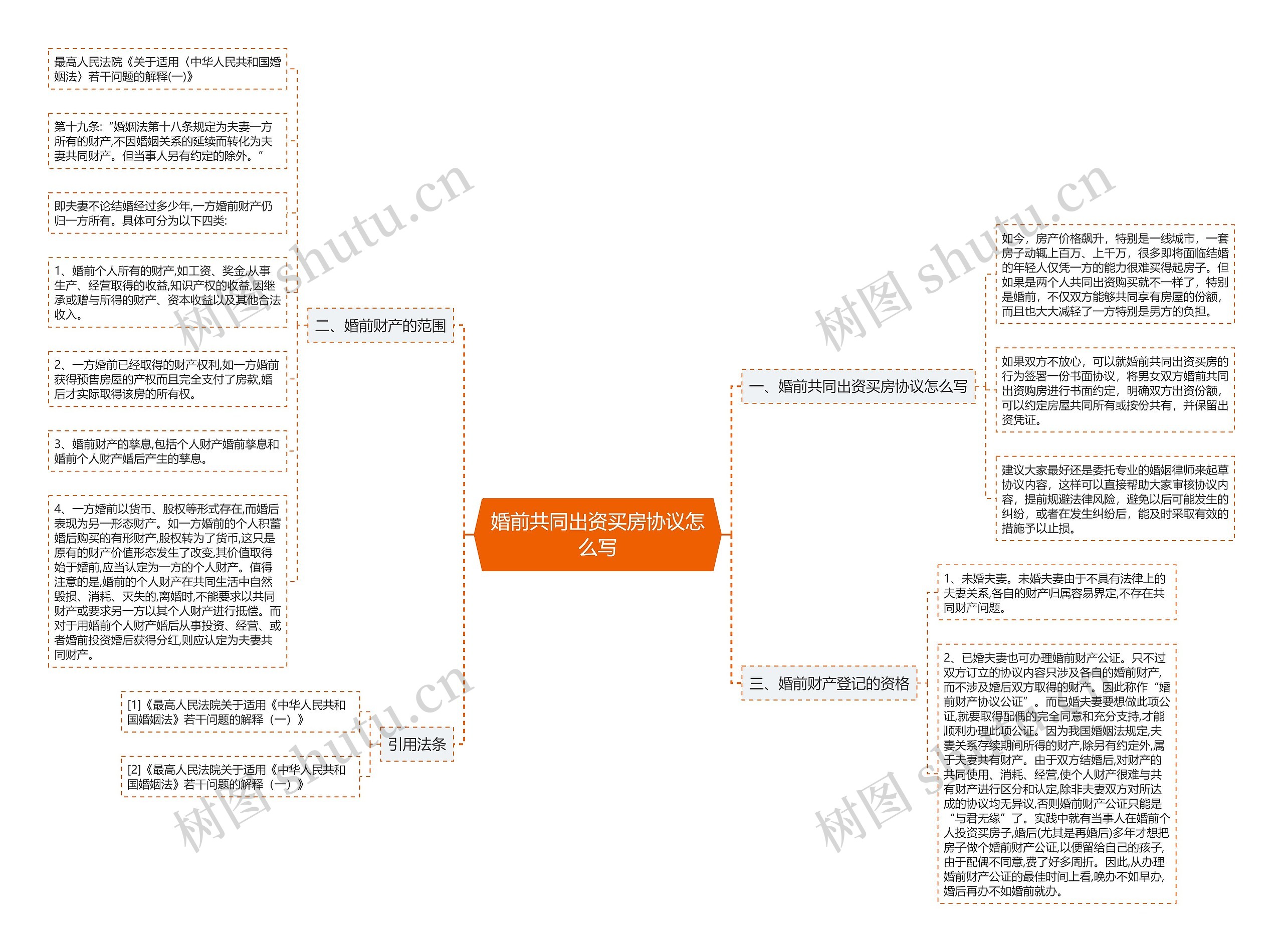 婚前共同出资买房协议怎么写思维导图