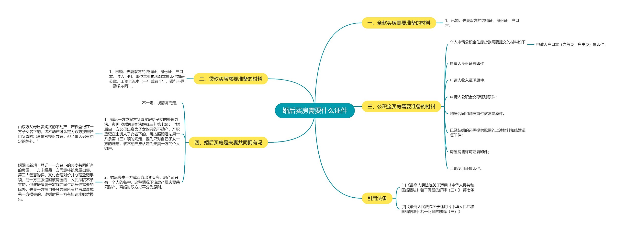 婚后买房需要什么证件