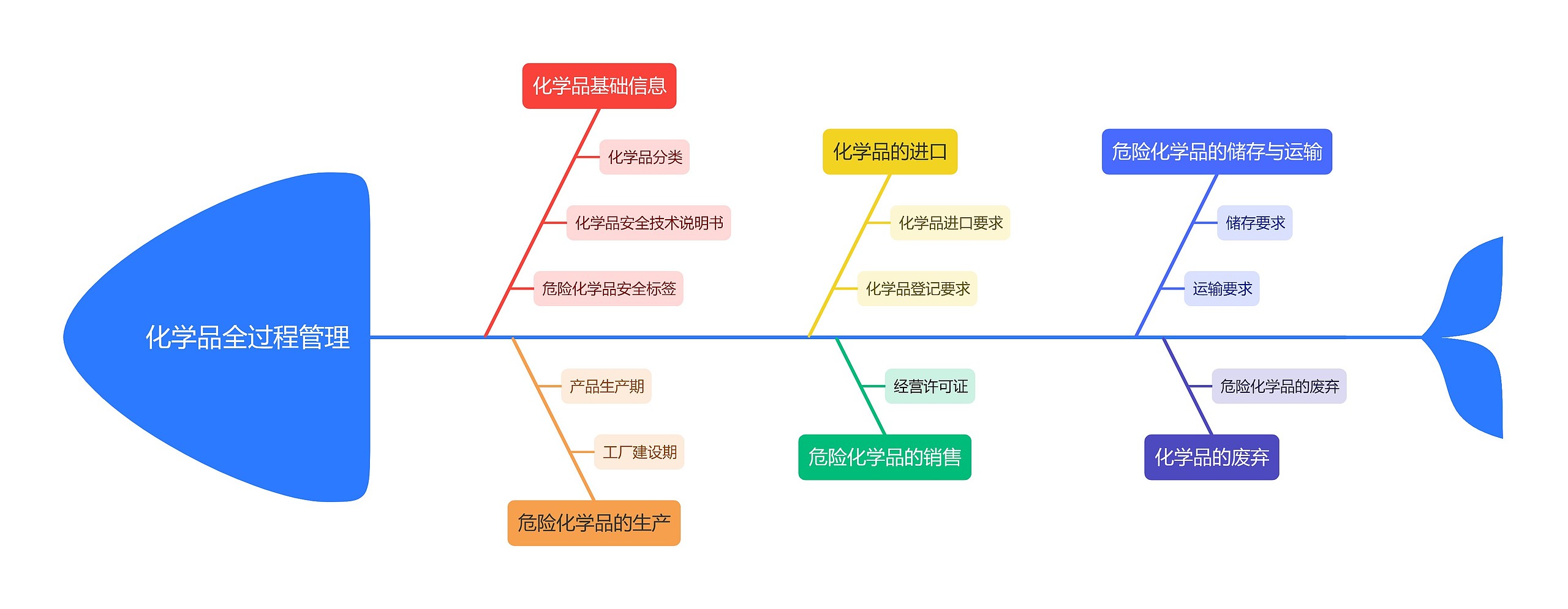 化学品全过程管理
