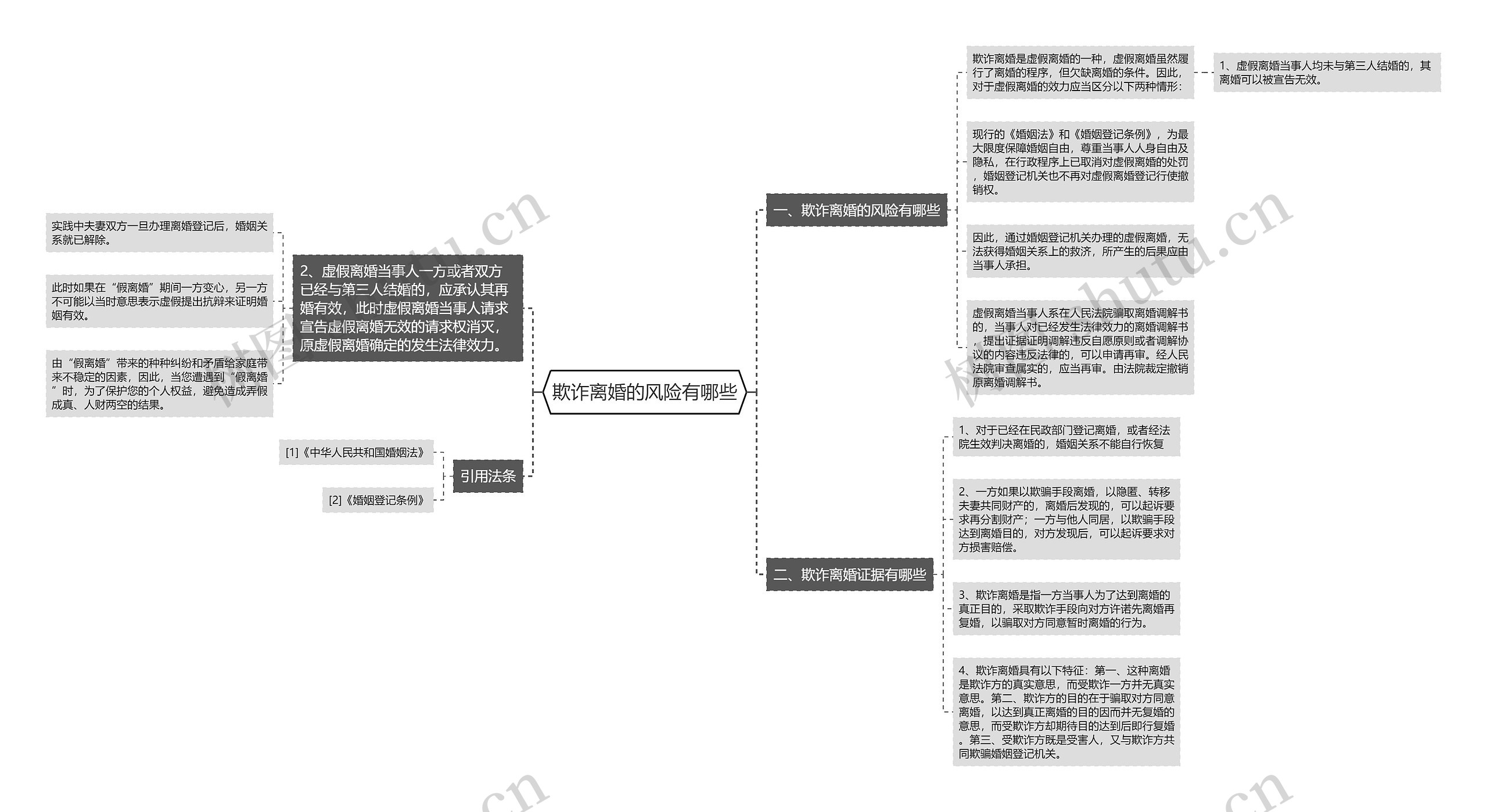 欺诈离婚的风险有哪些思维导图