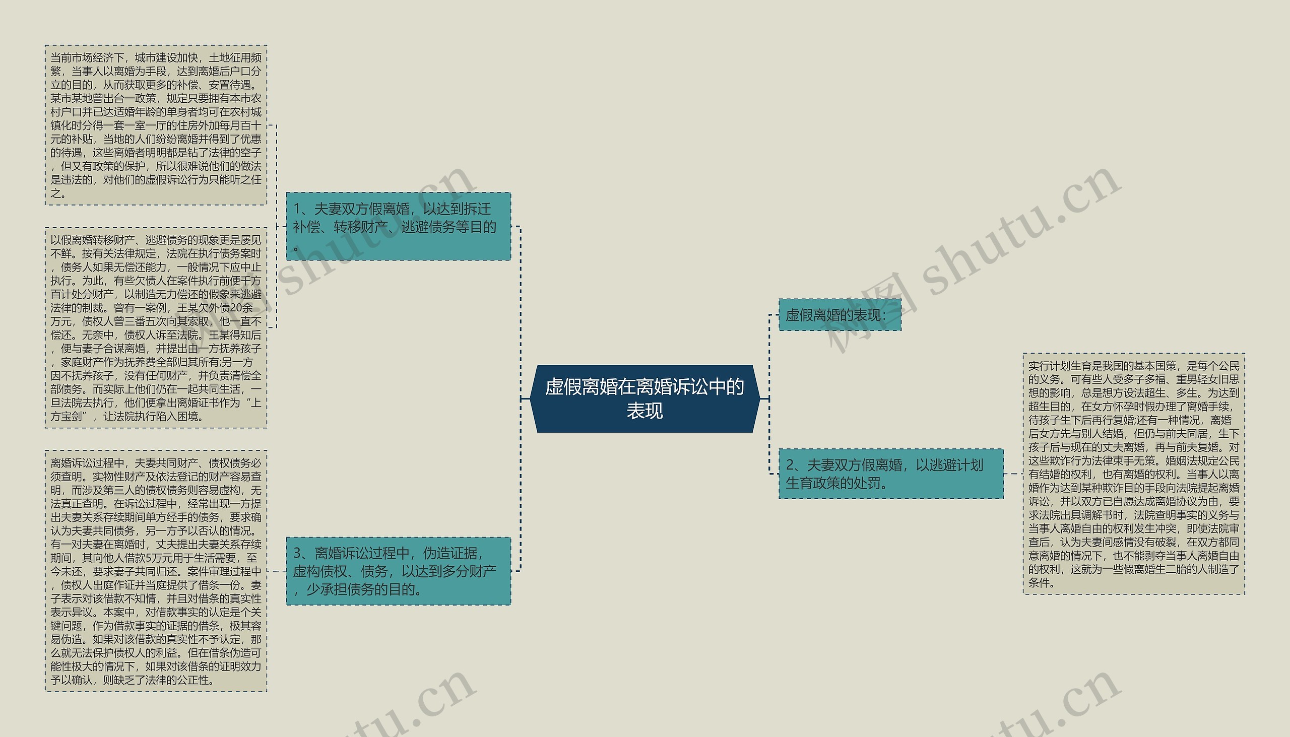 虚假离婚在离婚诉讼中的表现思维导图