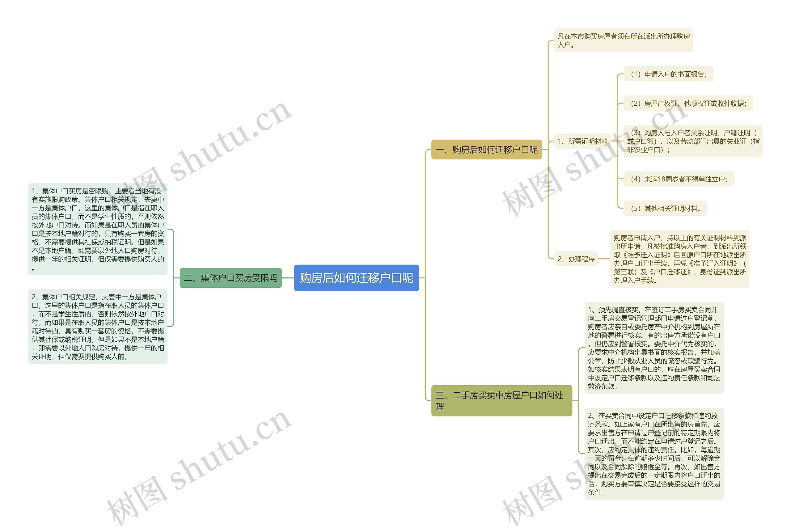 购房后如何迁移户口呢思维导图