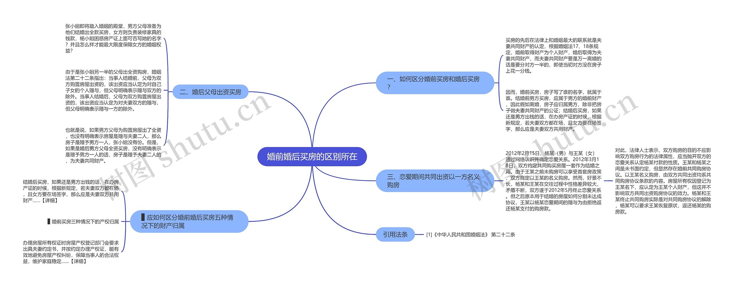 婚前婚后买房的区别所在思维导图