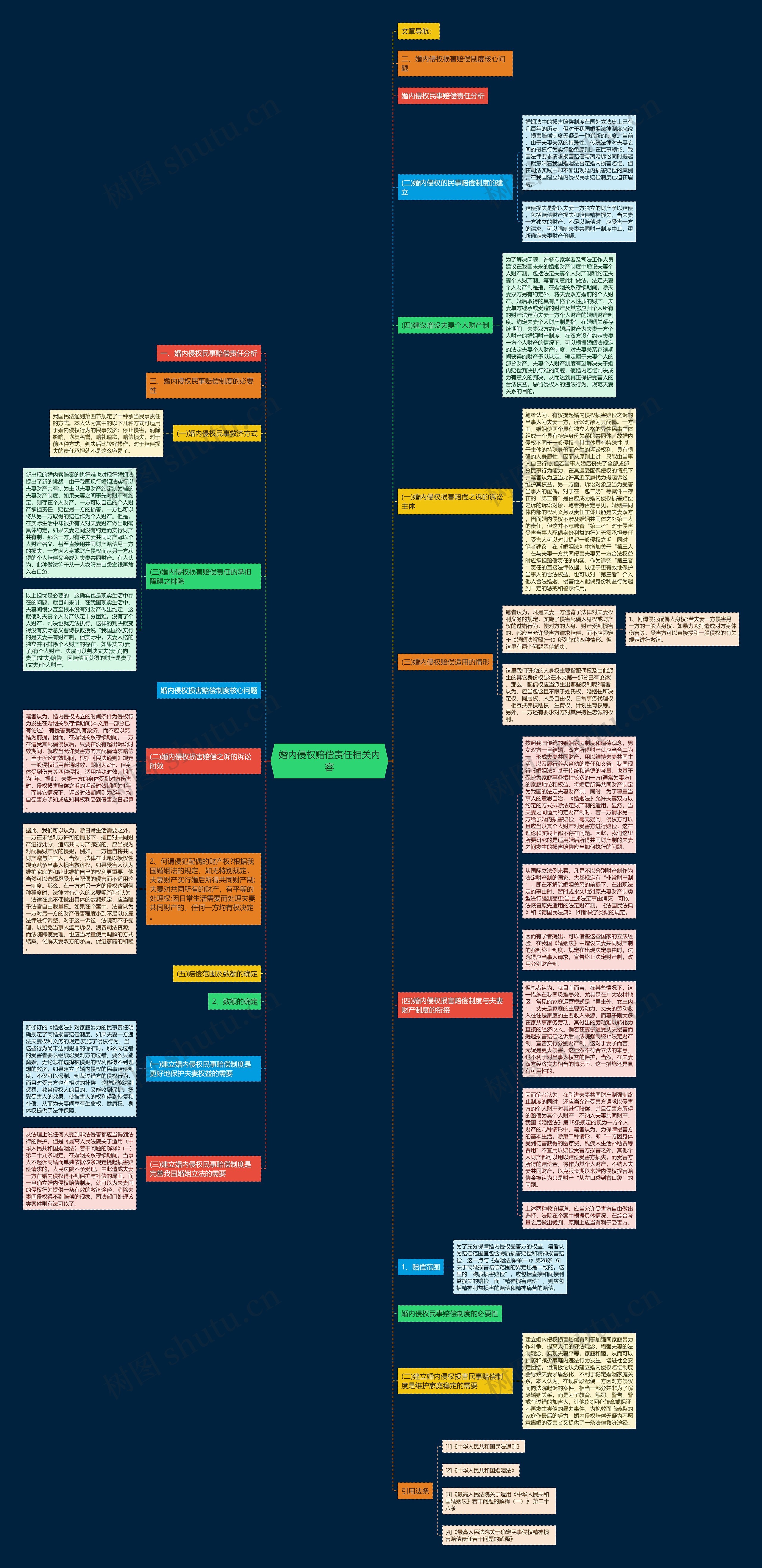 婚内侵权赔偿责任相关内容思维导图高清图 婚内侵权赔偿责任相关内容思维导图
