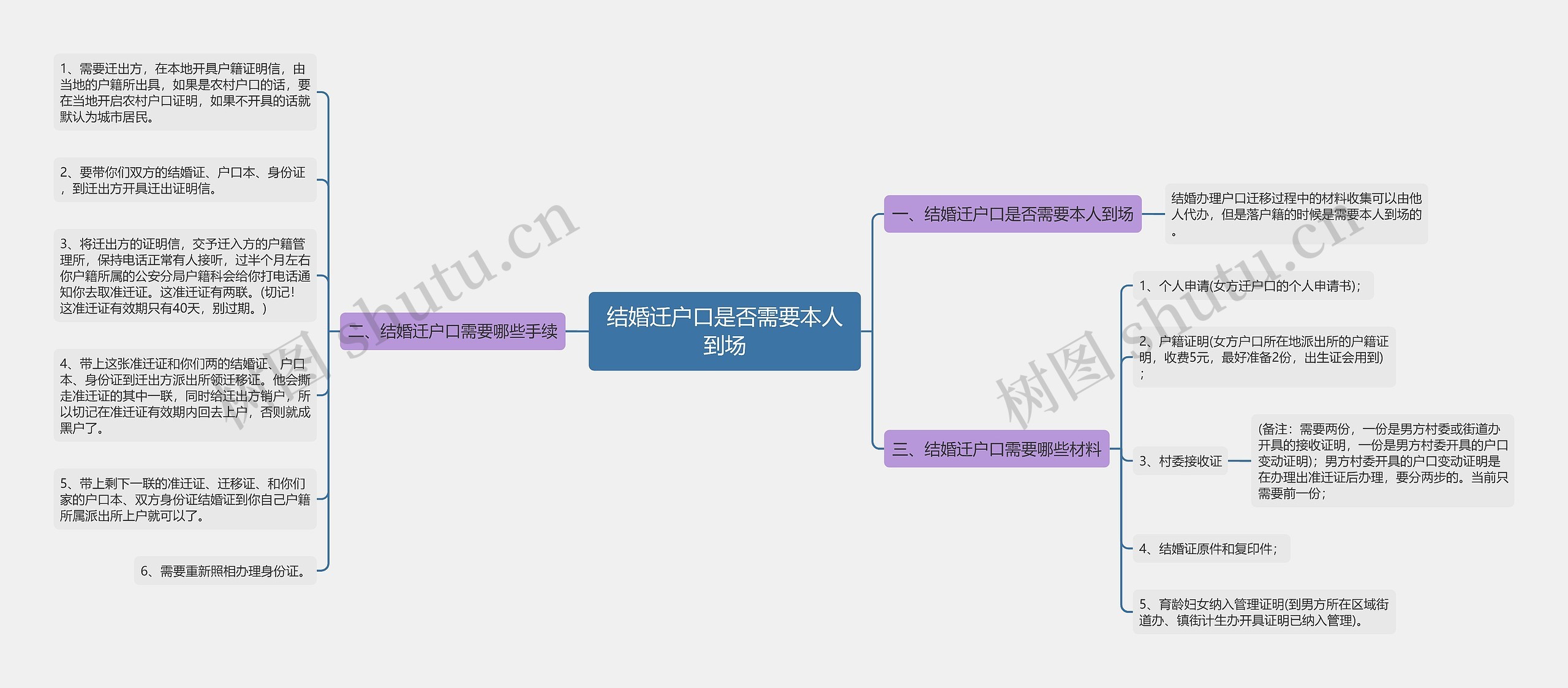 结婚迁户口是否需要本人到场