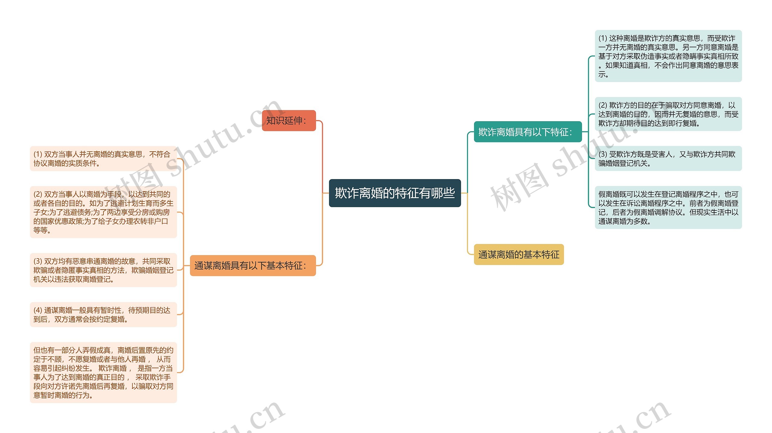 欺诈离婚的特征有哪些思维导图