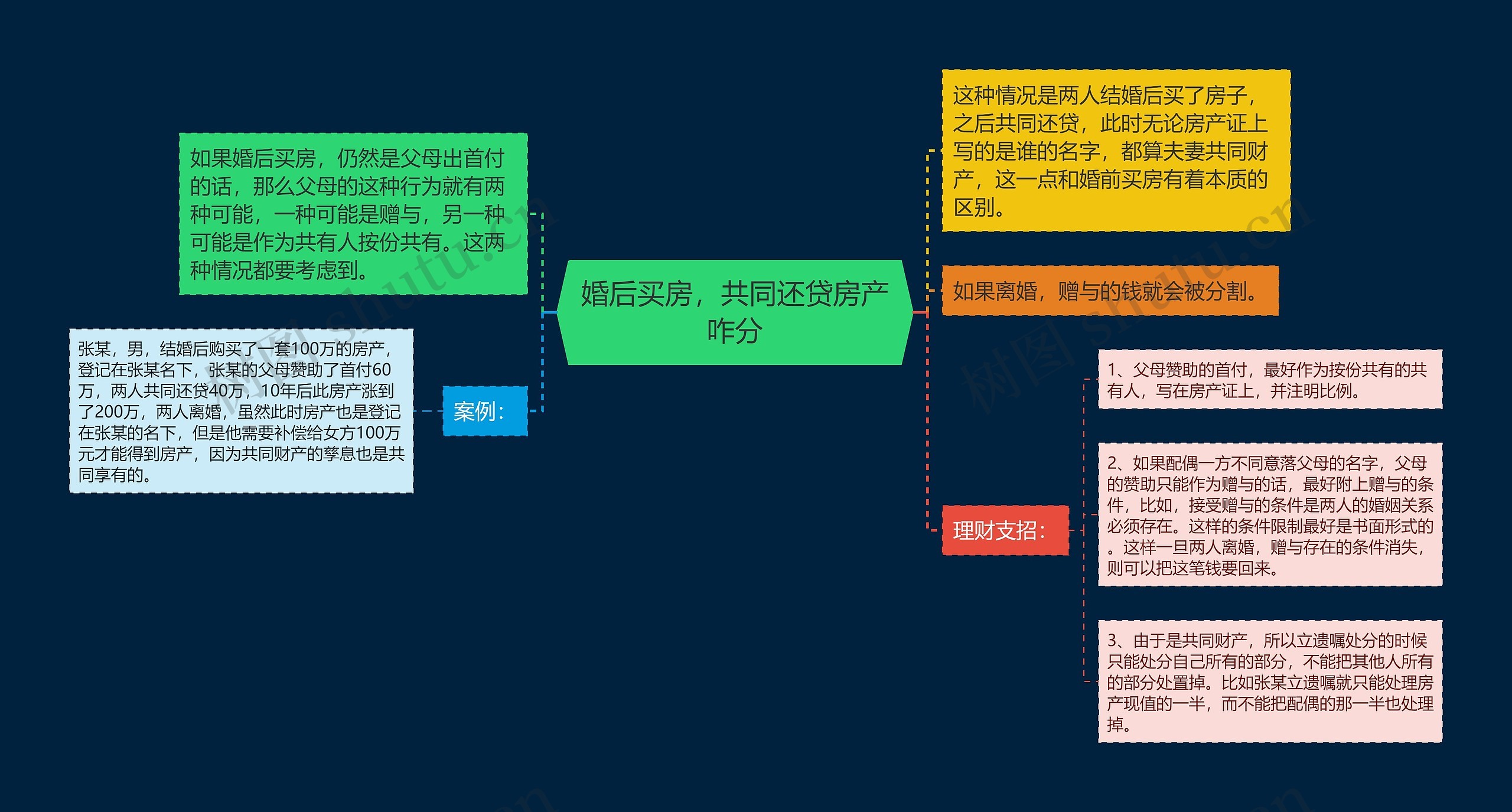 婚后买房，共同还贷房产咋分