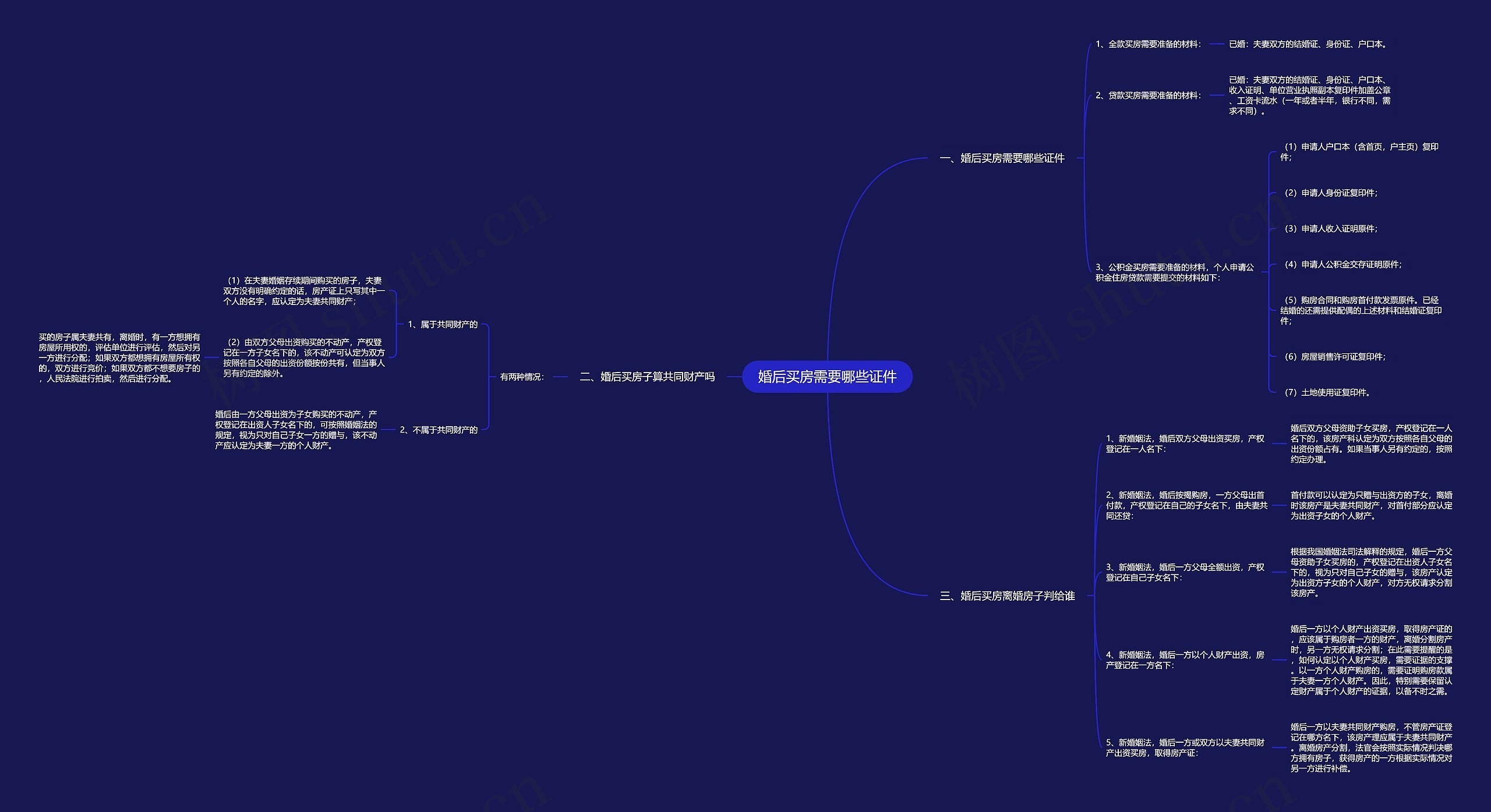 婚后买房需要哪些证件思维导图
