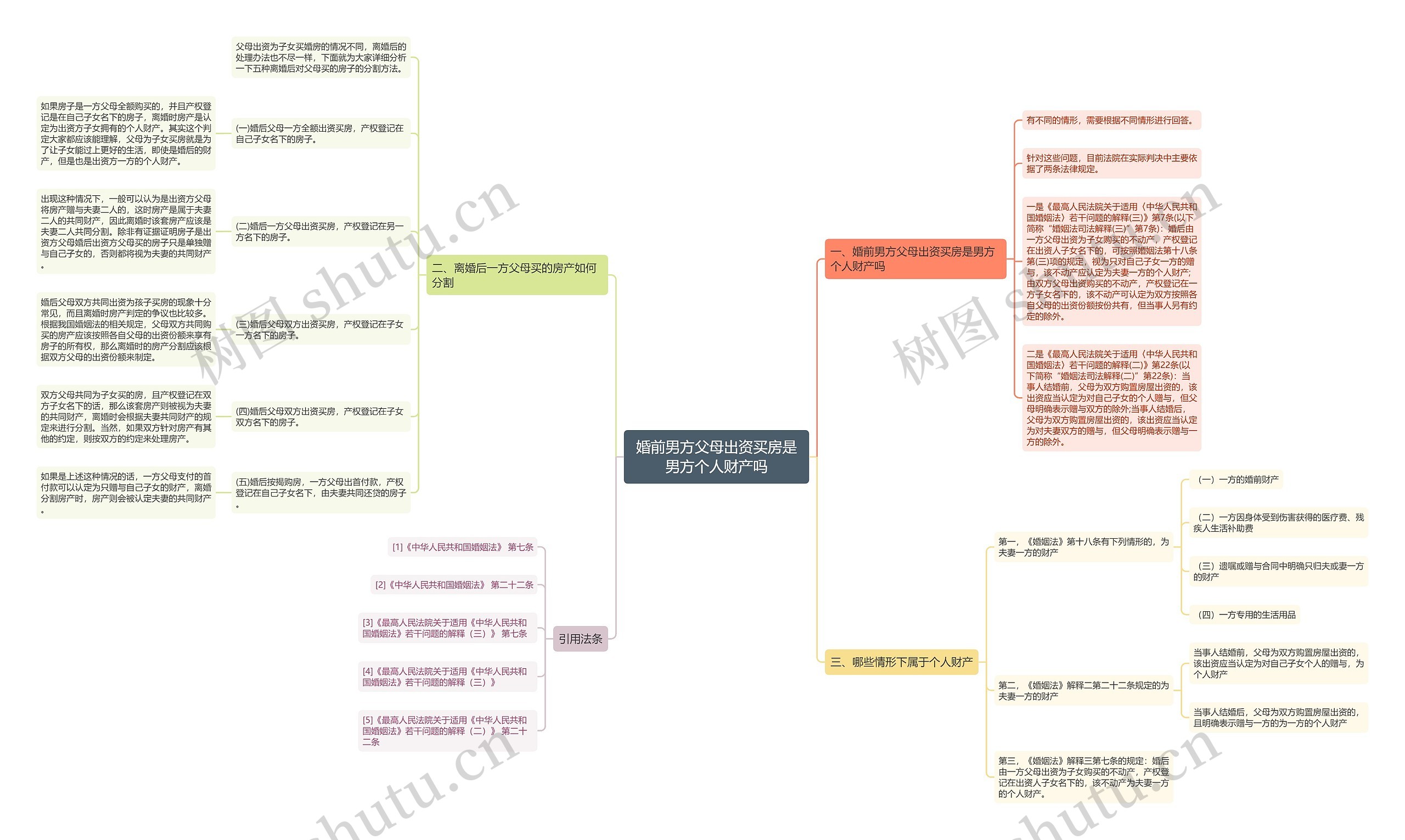 婚前男方父母出资买房是男方个人财产吗思维导图