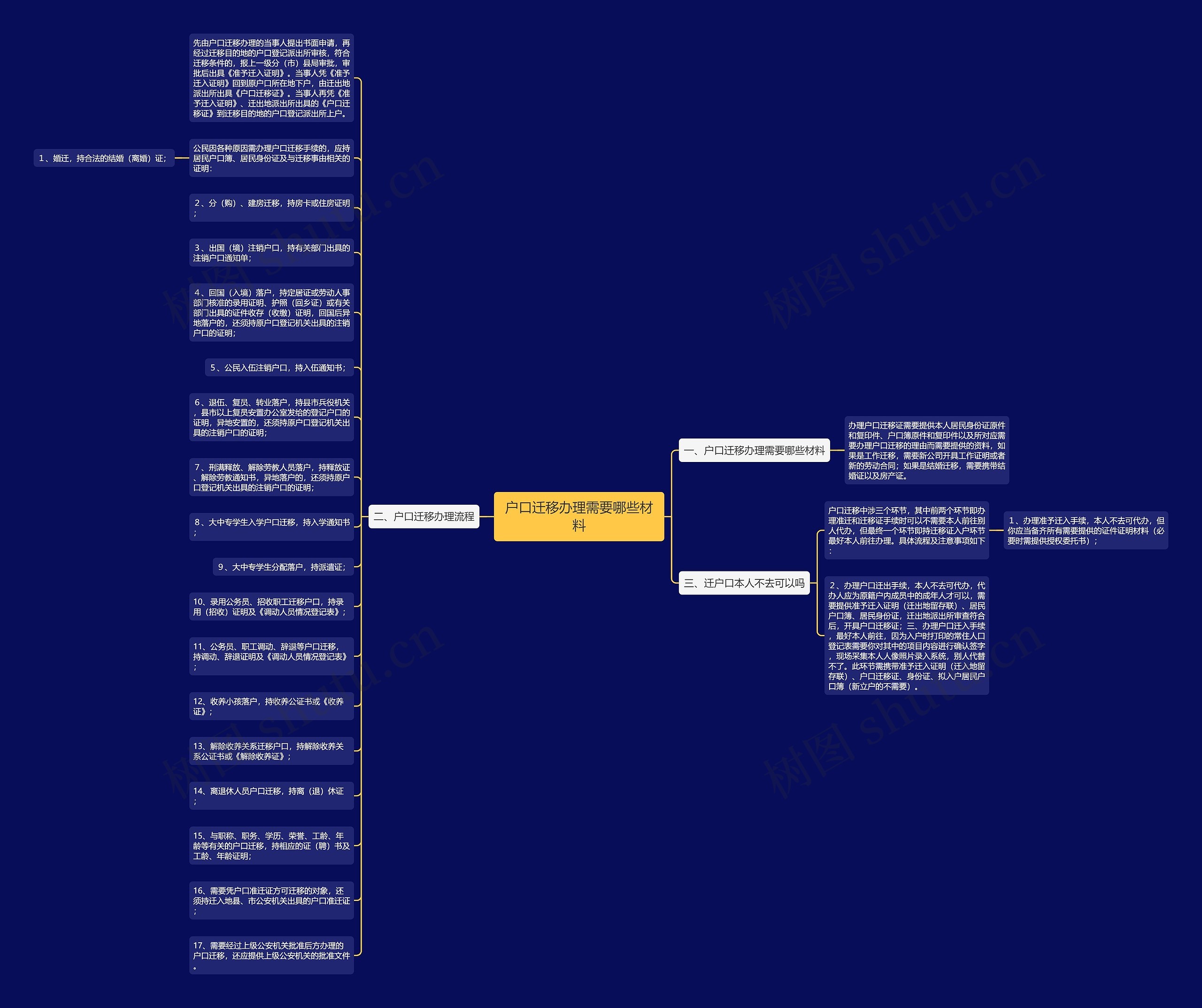 户口迁移办理需要哪些材料思维导图