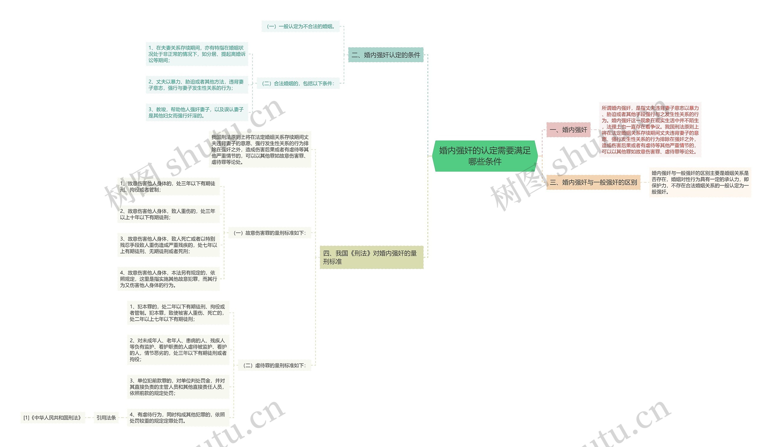 婚内强奸的认定需要满足哪些条件思维导图