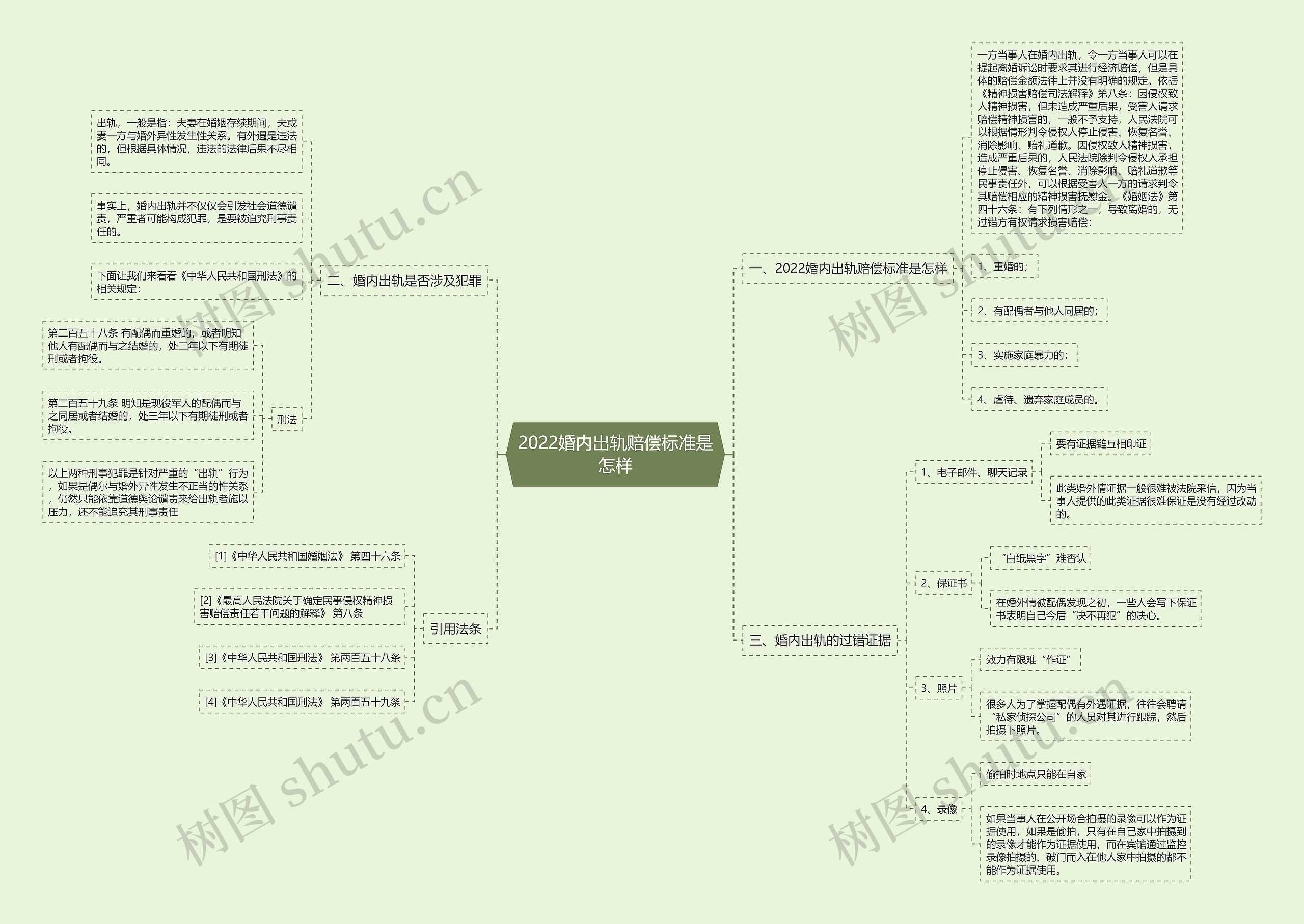 2022婚内出轨赔偿标准是怎样思维导图