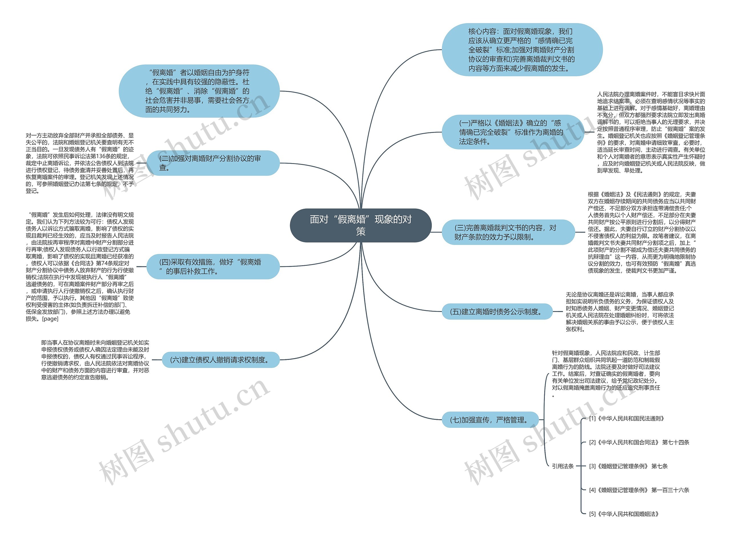 面对“假离婚”现象的对策思维导图