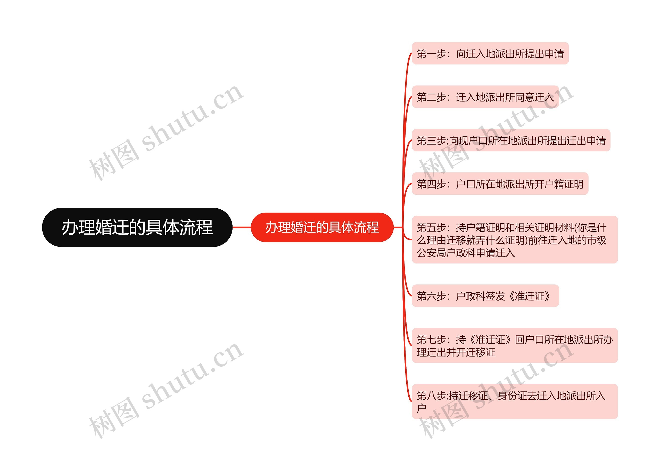 办理婚迁的具体流程思维导图