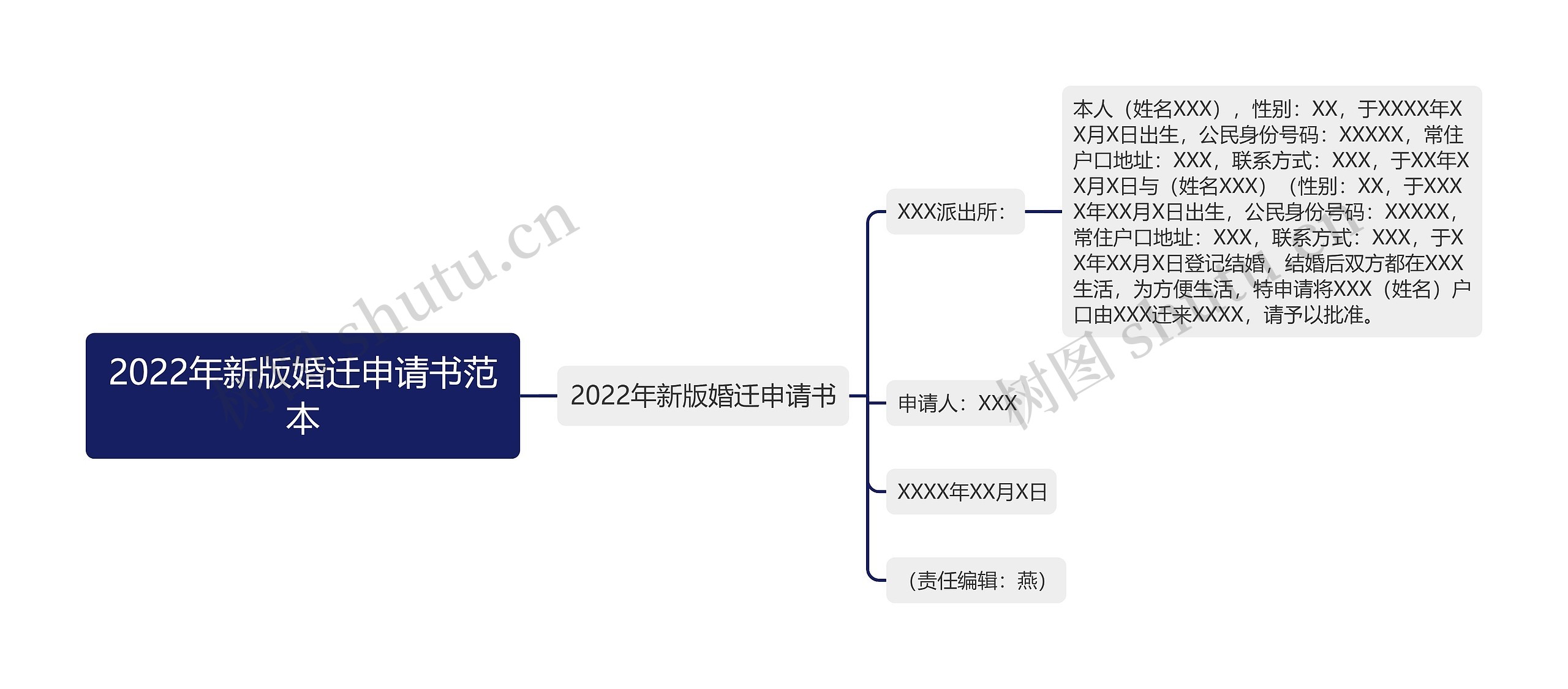 2022年新版婚迁申请书范本思维导图