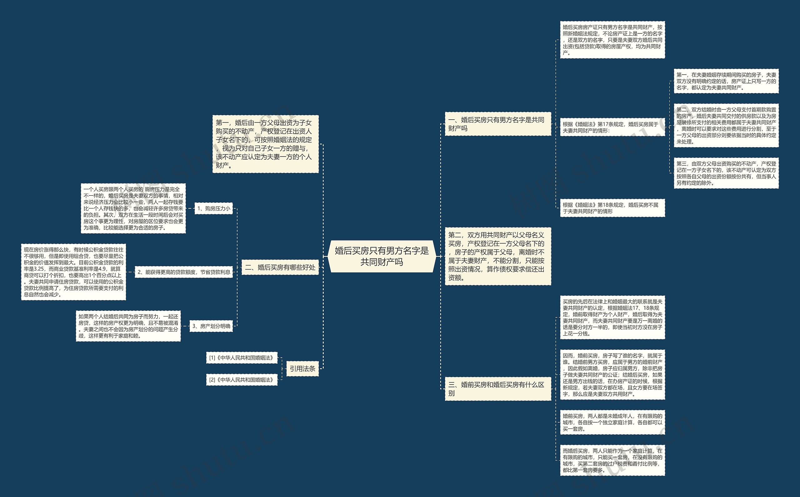 婚后买房只有男方名字是共同财产吗思维导图