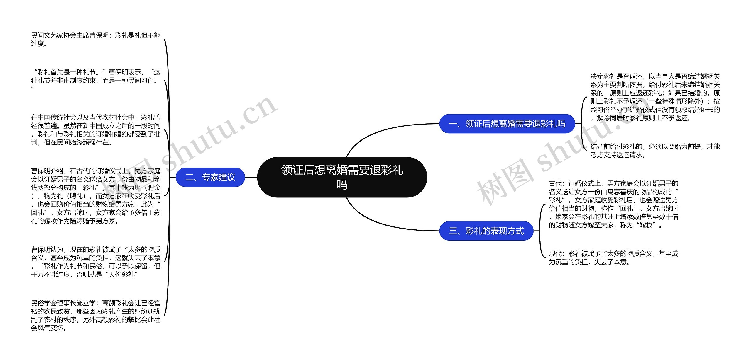 领证后想离婚需要退彩礼吗思维导图