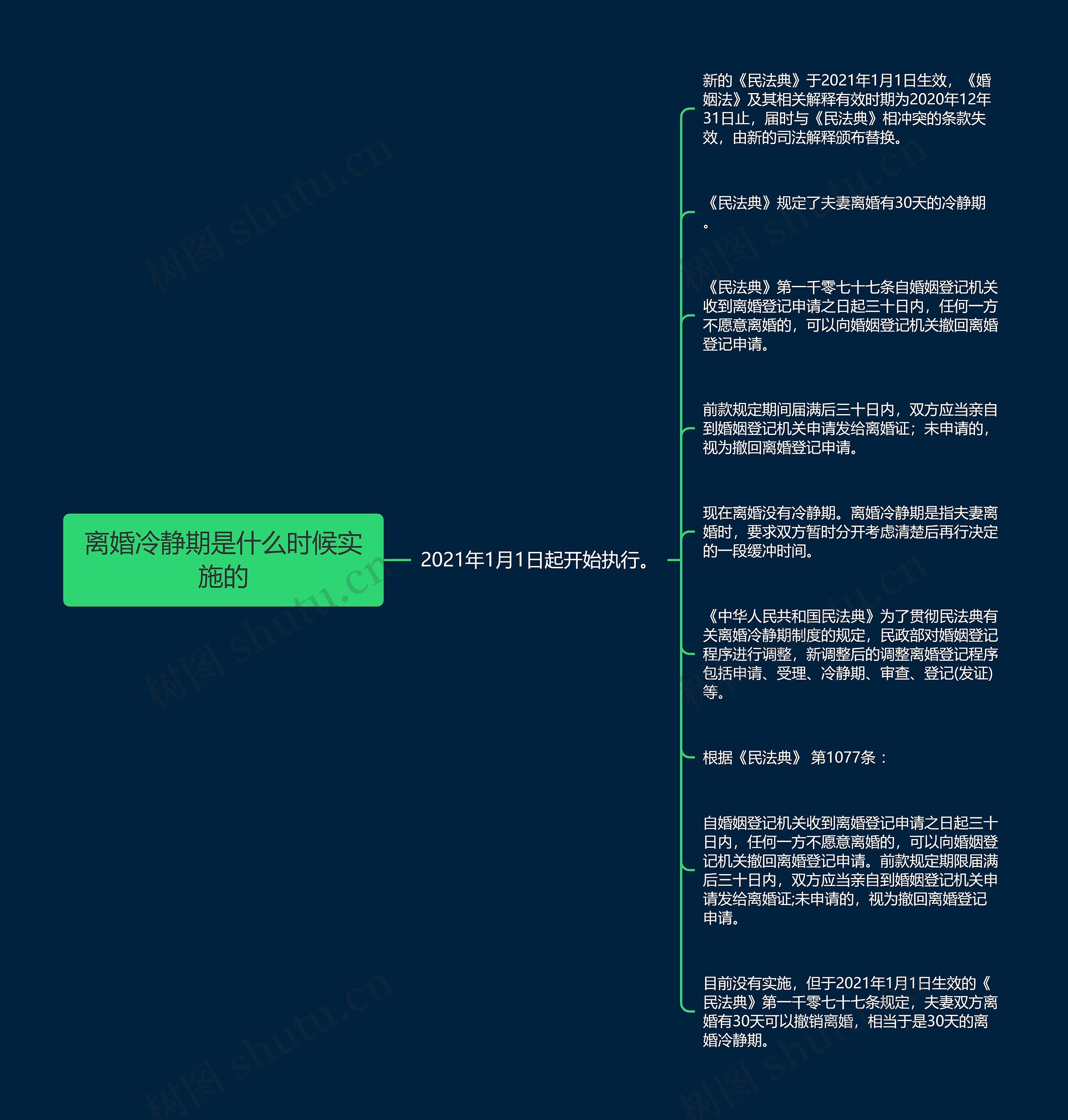 离婚冷静期是什么时候实施的思维导图