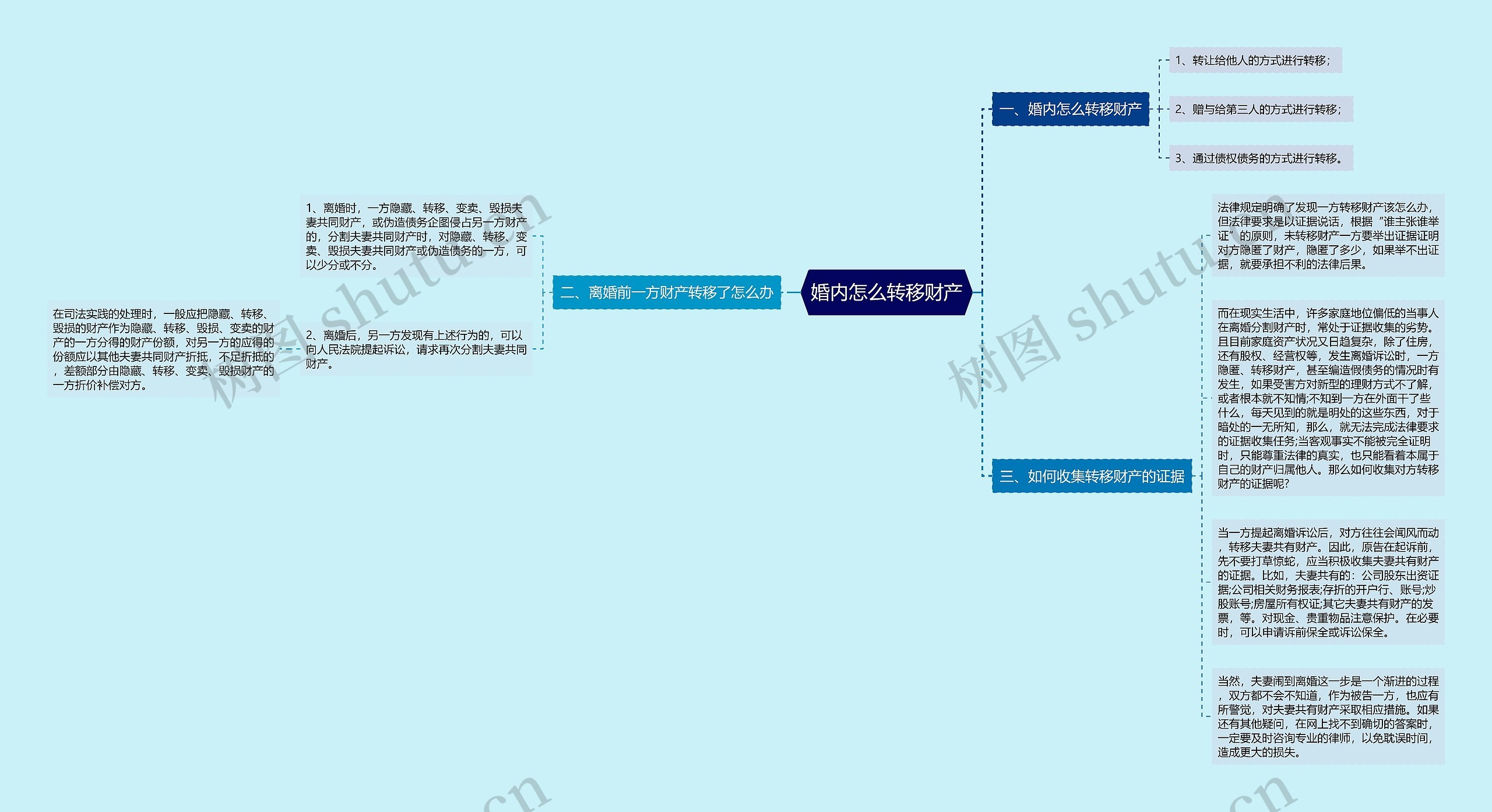婚内怎么转移财产思维导图