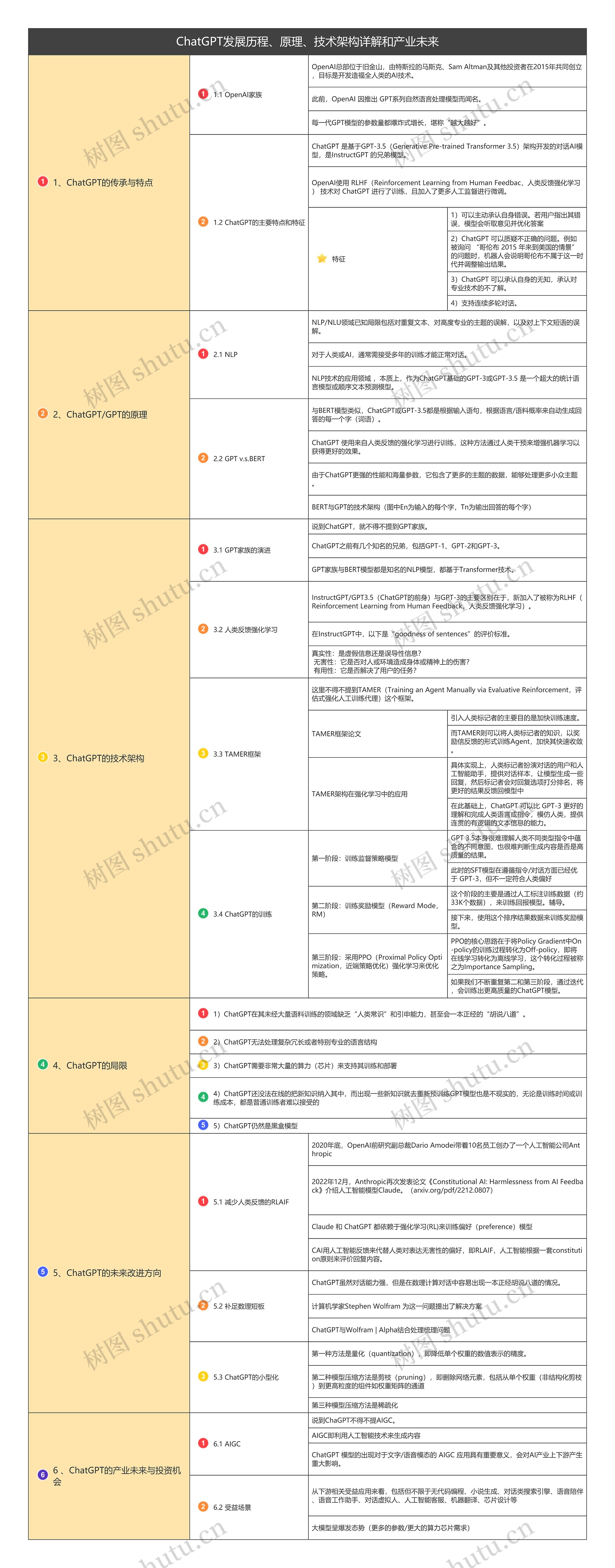 ChatGPT发展历程、原理、技术架构详解和产业未来思维导图高清图 ChatGPT发展历程、原理、技术架构详解和产业未来思维导图