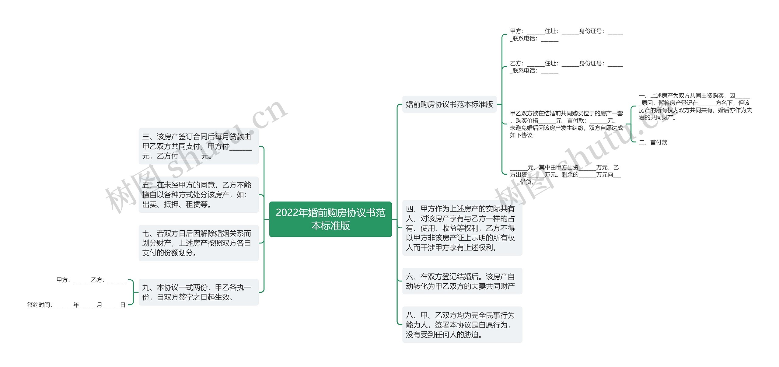 2022年婚前购房协议书范本标准版思维导图