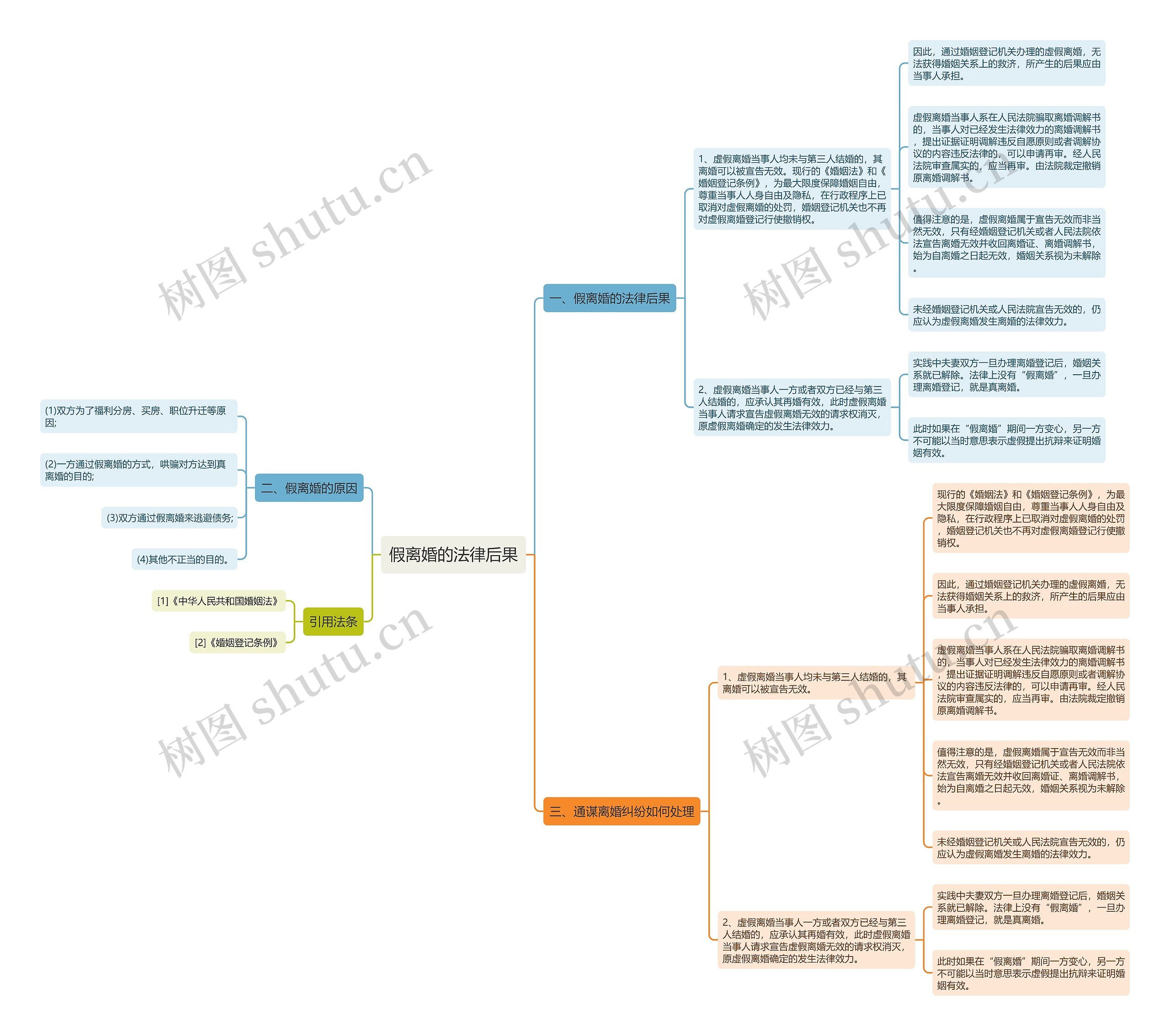 假离婚的法律后果思维导图