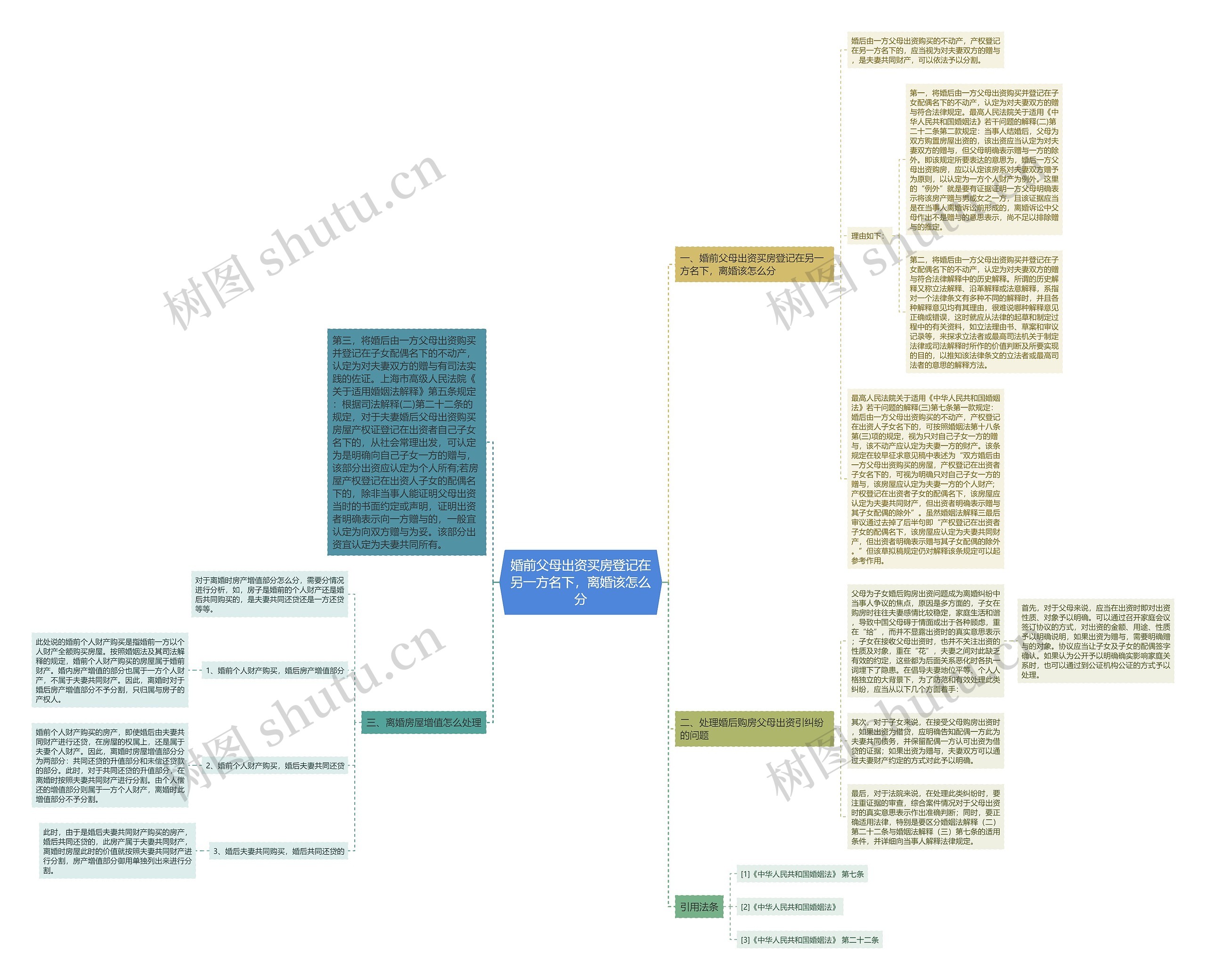 婚前父母出资买房登记在另一方名下，离婚该怎么分思维导图