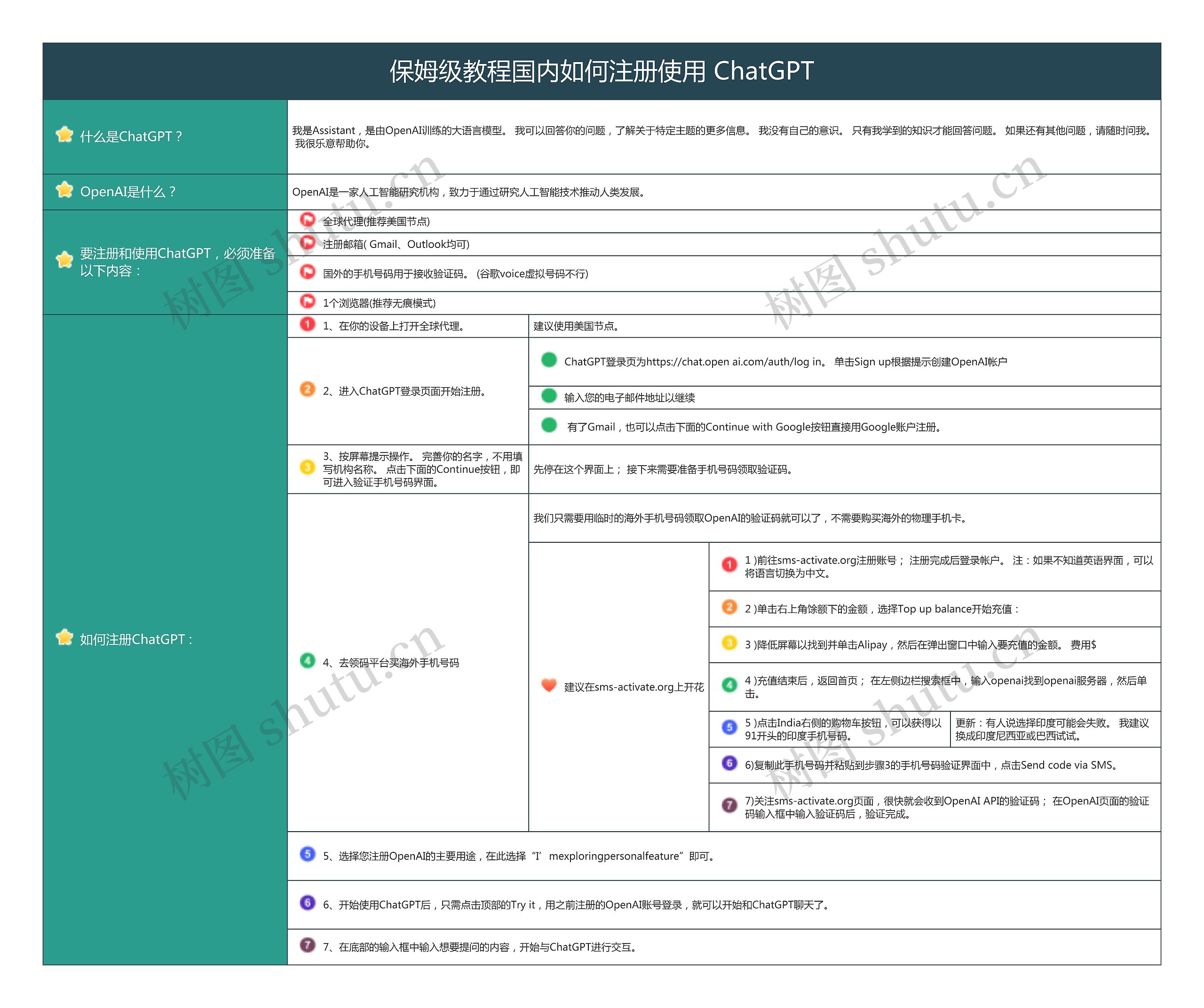 保姆级教程国内如何注册使用 ChatGPT思维导图高清图 保姆级教程国内如何注册使用 ChatGPT思维导图