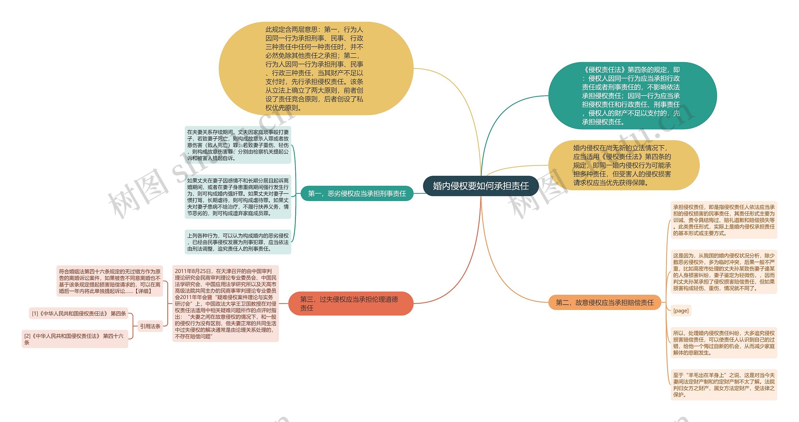 婚内侵权要如何承担责任思维导图