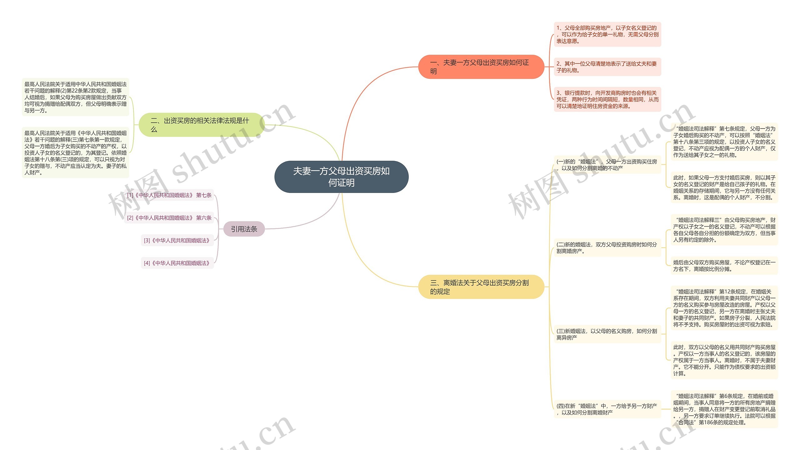 夫妻一方父母出资买房如何证明思维导图